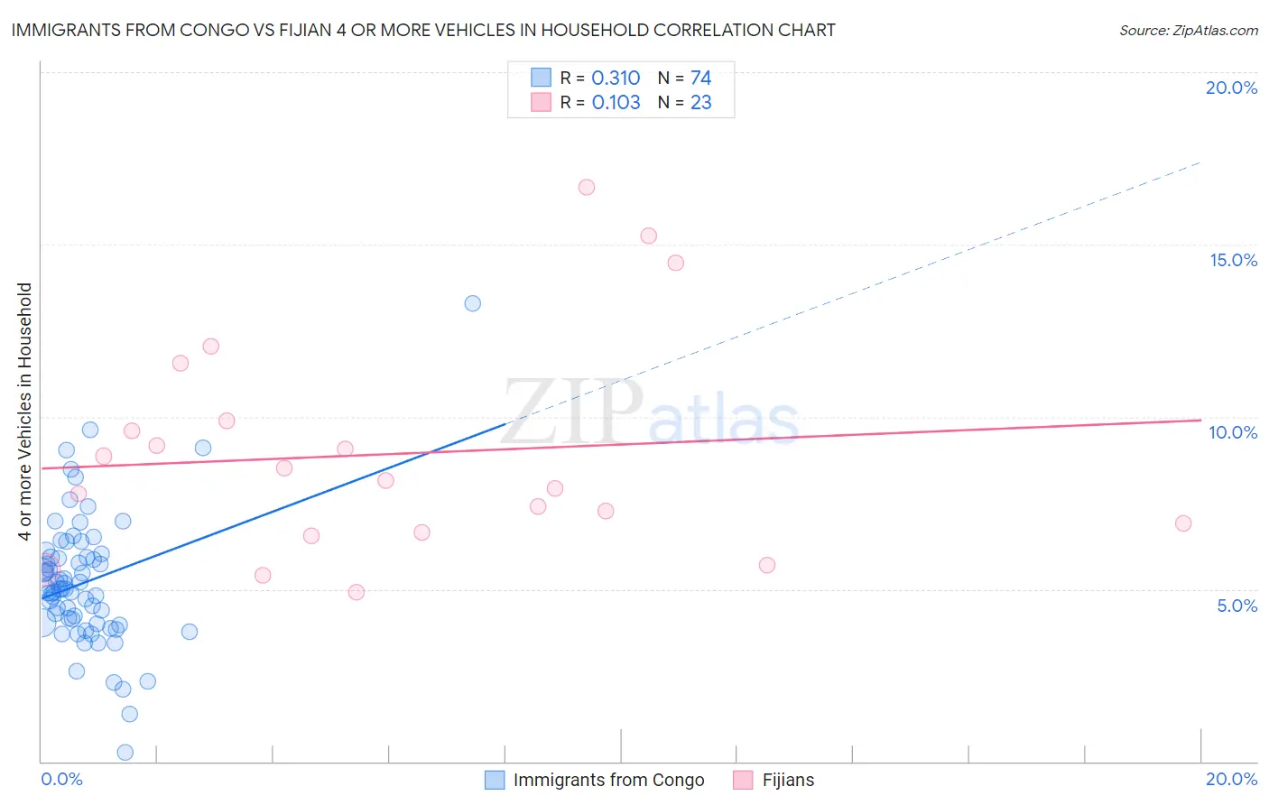 Immigrants from Congo vs Fijian 4 or more Vehicles in Household