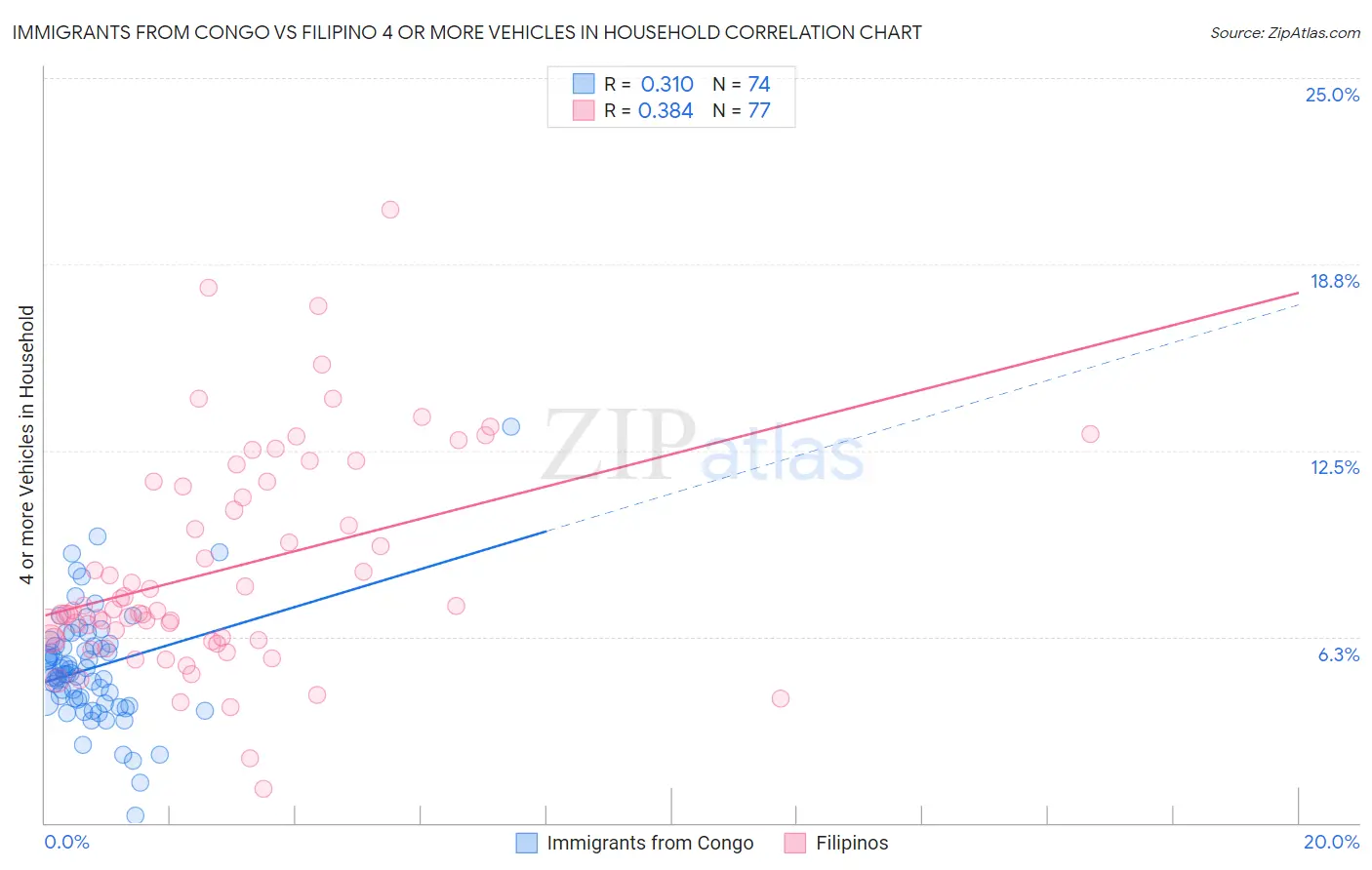 Immigrants from Congo vs Filipino 4 or more Vehicles in Household