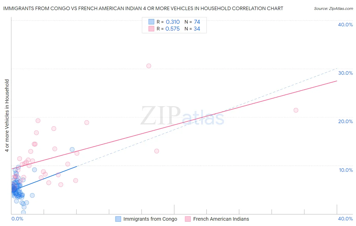 Immigrants from Congo vs French American Indian 4 or more Vehicles in Household