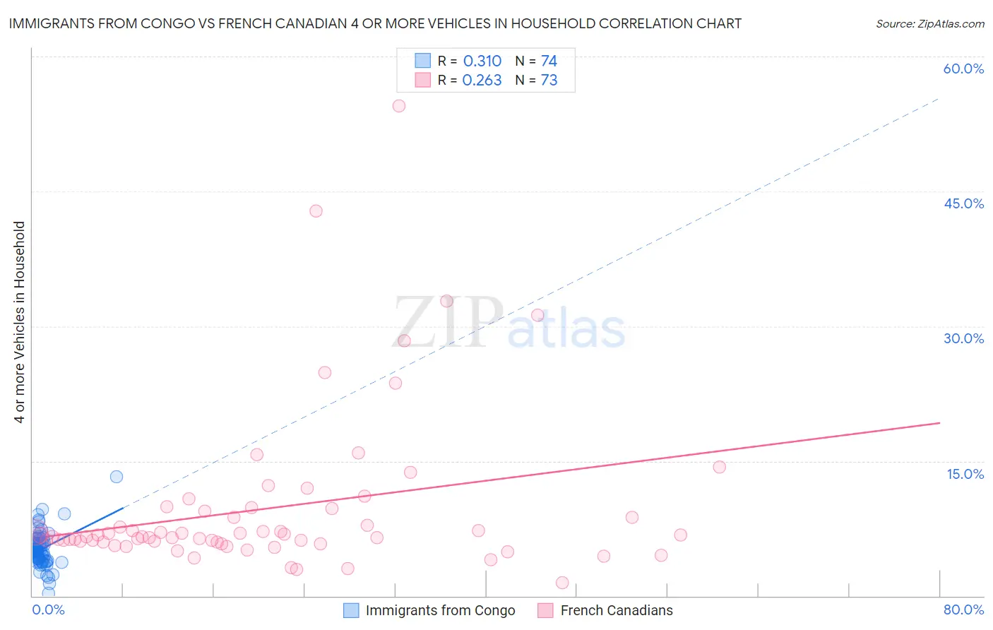 Immigrants from Congo vs French Canadian 4 or more Vehicles in Household