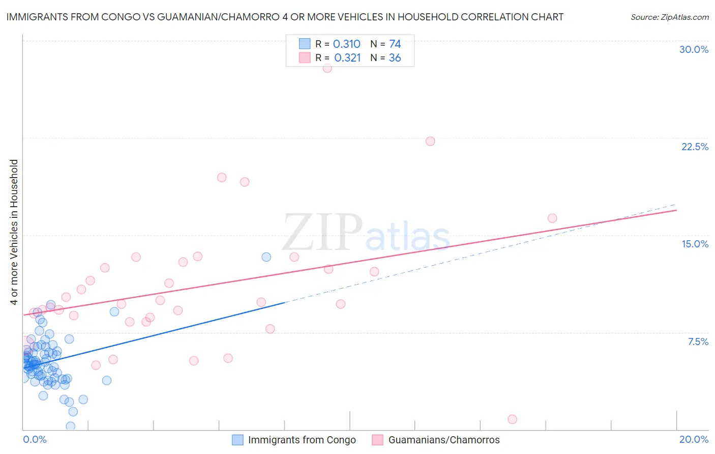 Immigrants from Congo vs Guamanian/Chamorro 4 or more Vehicles in Household