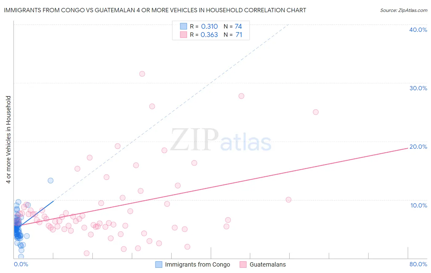 Immigrants from Congo vs Guatemalan 4 or more Vehicles in Household