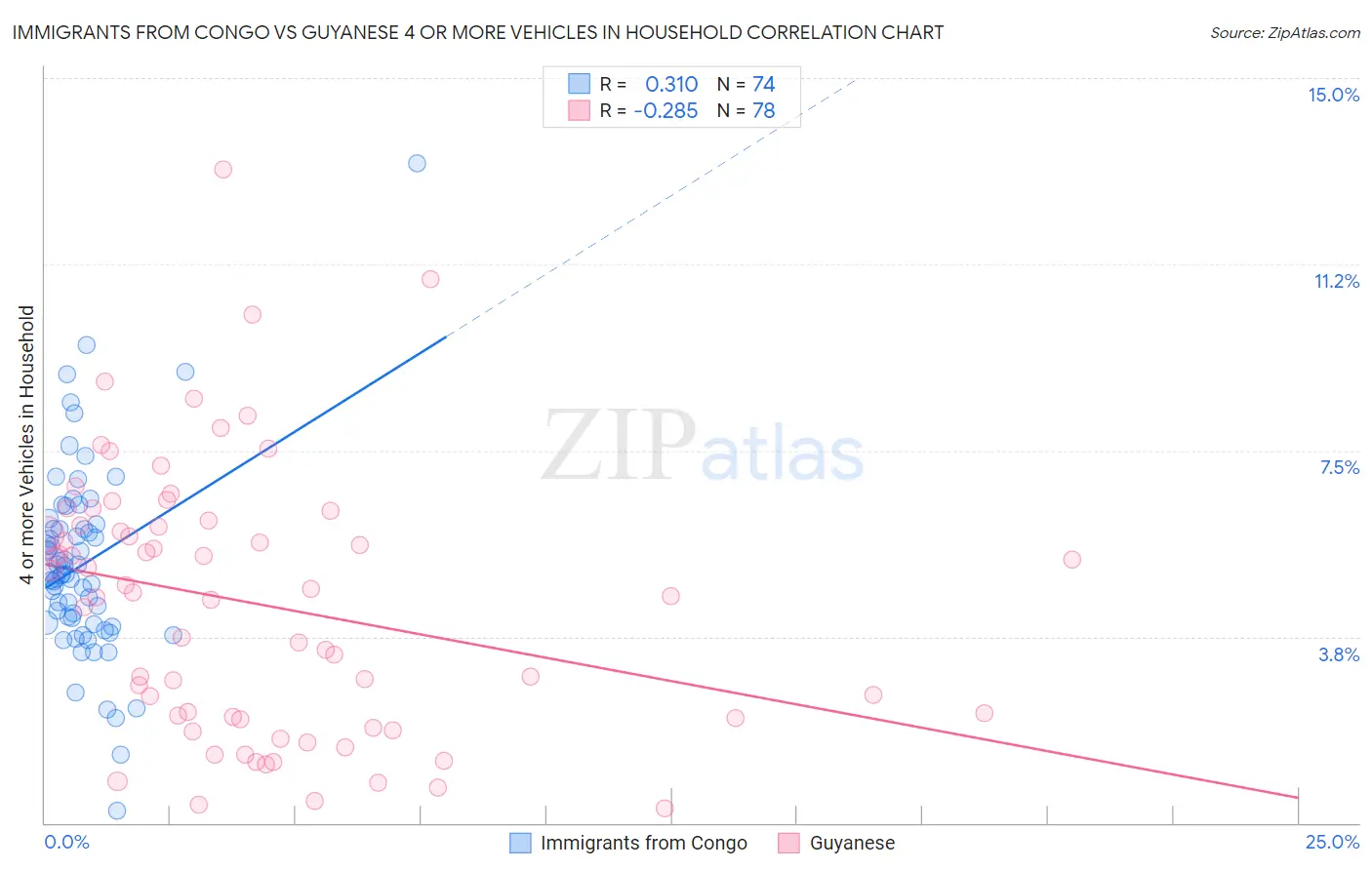 Immigrants from Congo vs Guyanese 4 or more Vehicles in Household