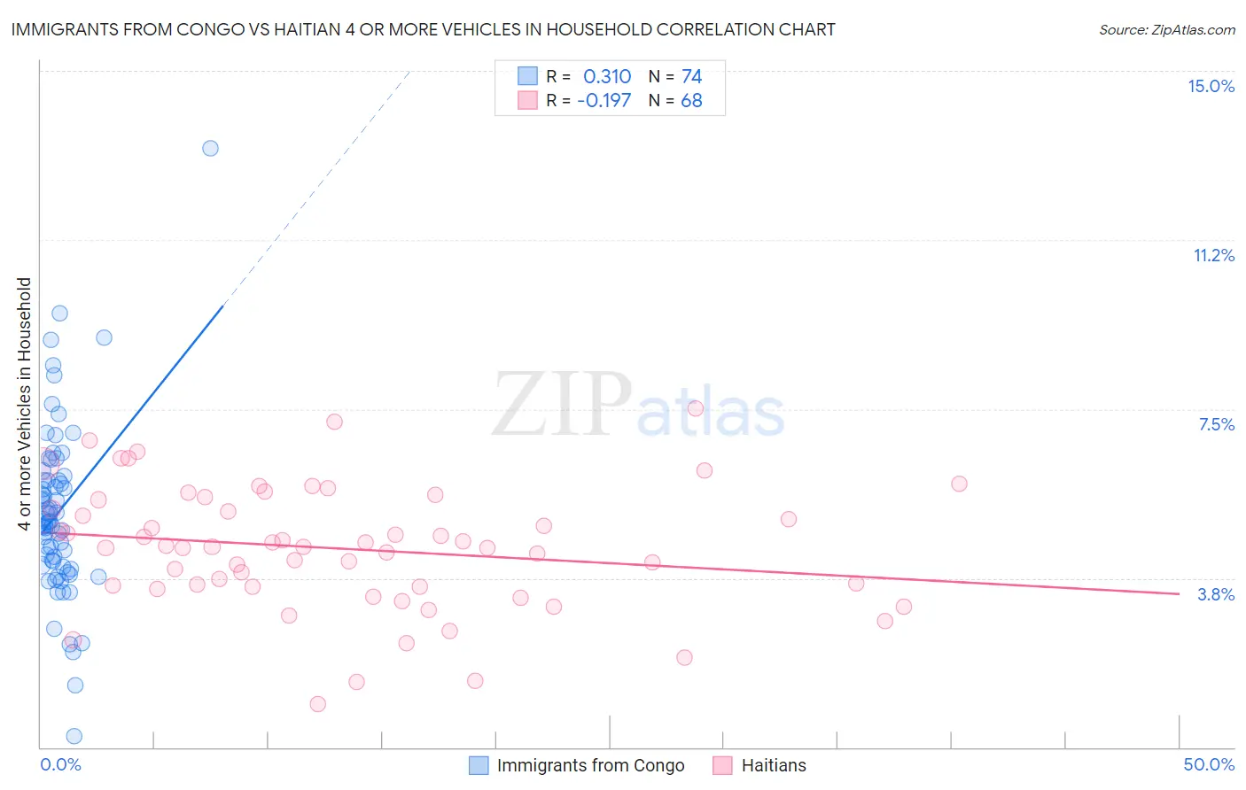 Immigrants from Congo vs Haitian 4 or more Vehicles in Household