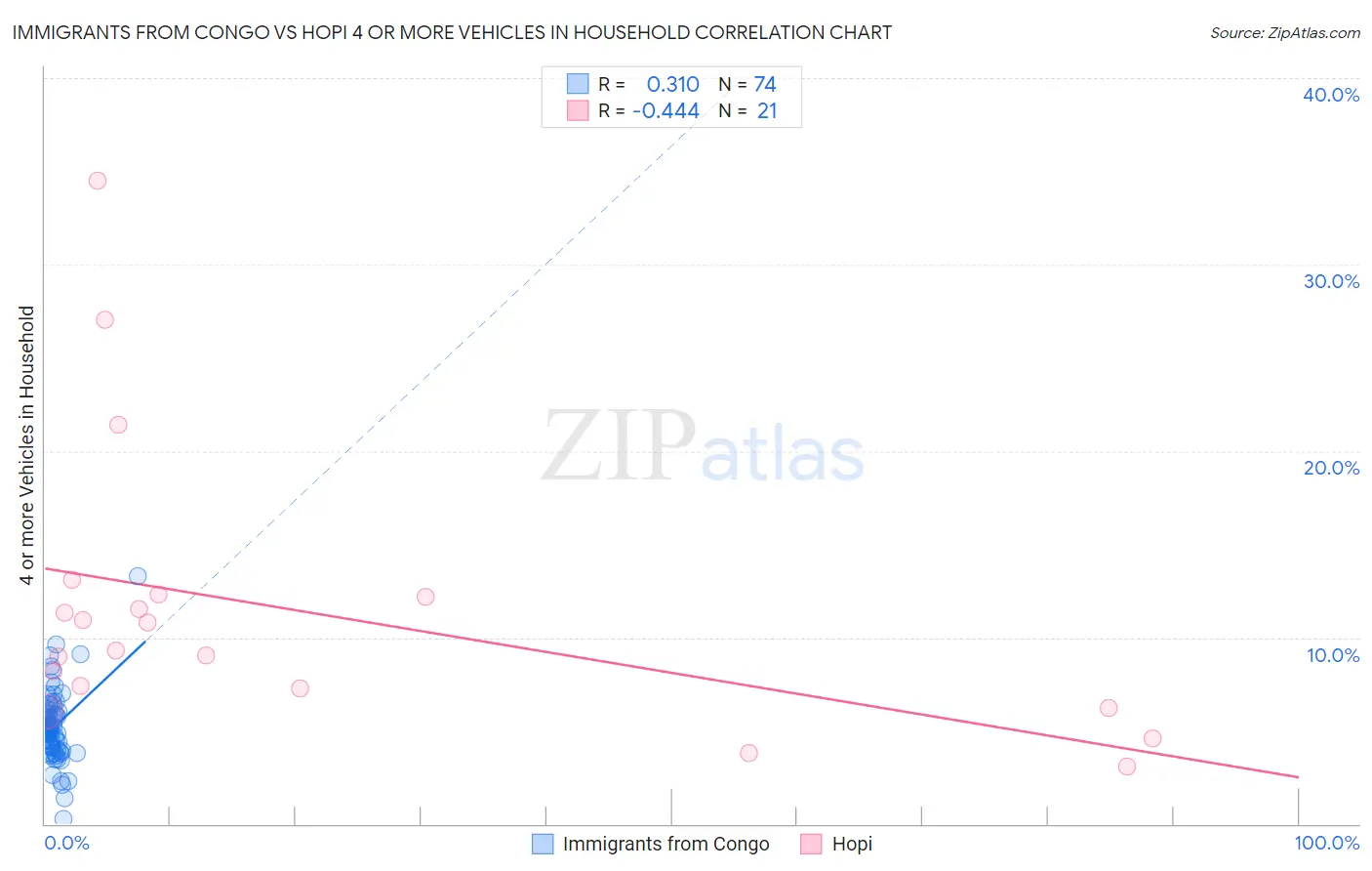 Immigrants from Congo vs Hopi 4 or more Vehicles in Household