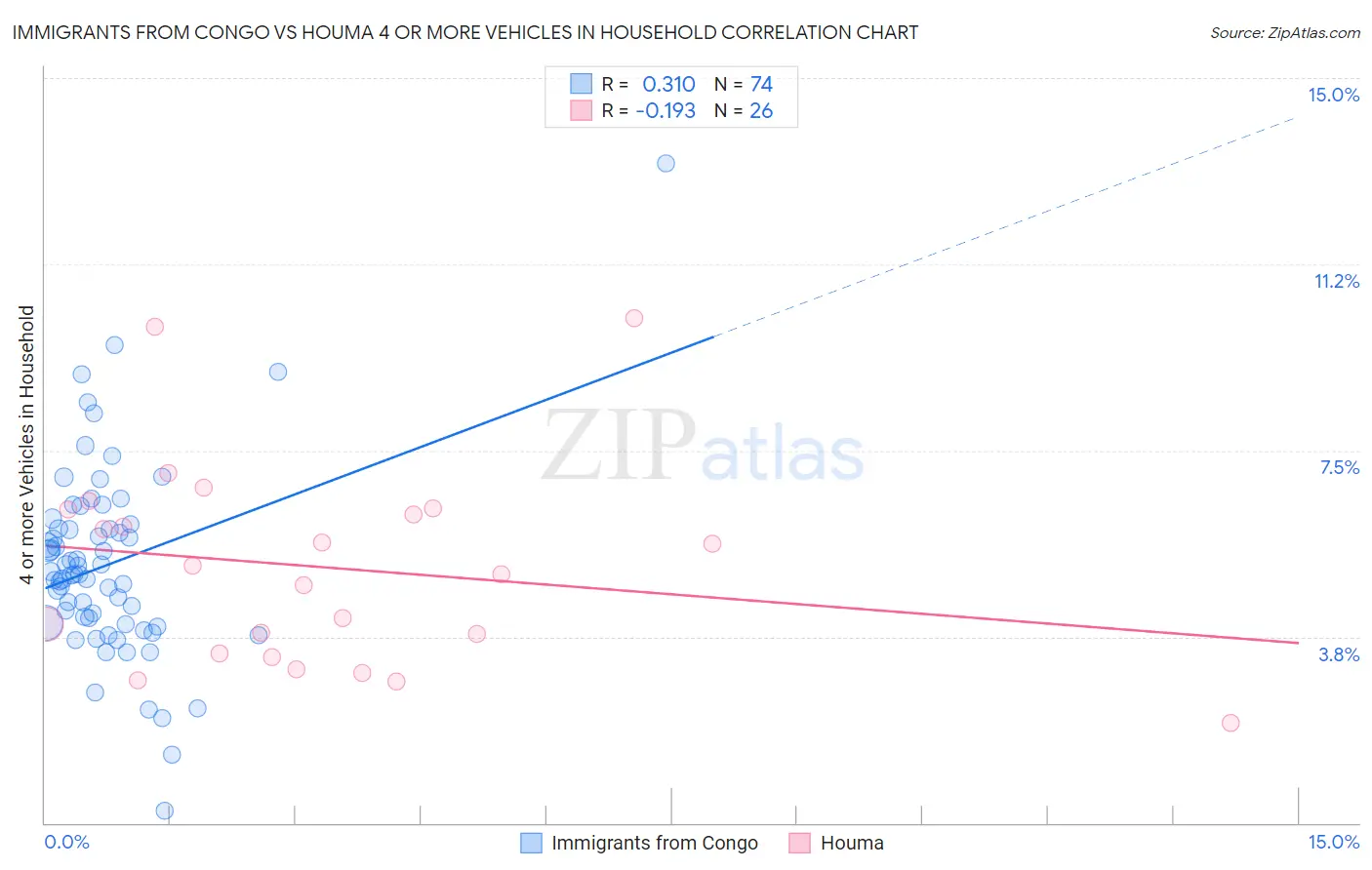 Immigrants from Congo vs Houma 4 or more Vehicles in Household