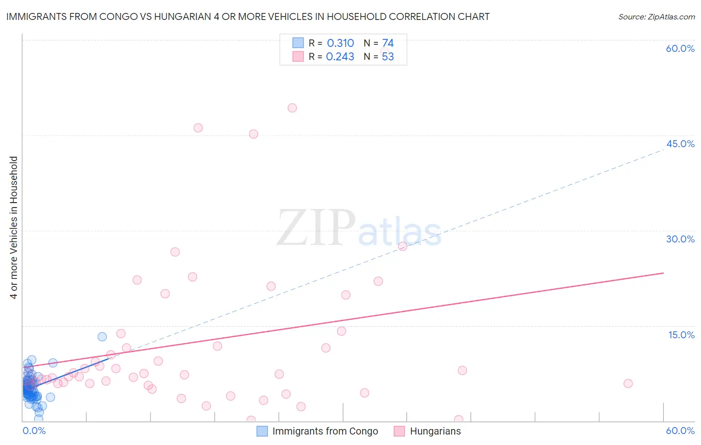 Immigrants from Congo vs Hungarian 4 or more Vehicles in Household