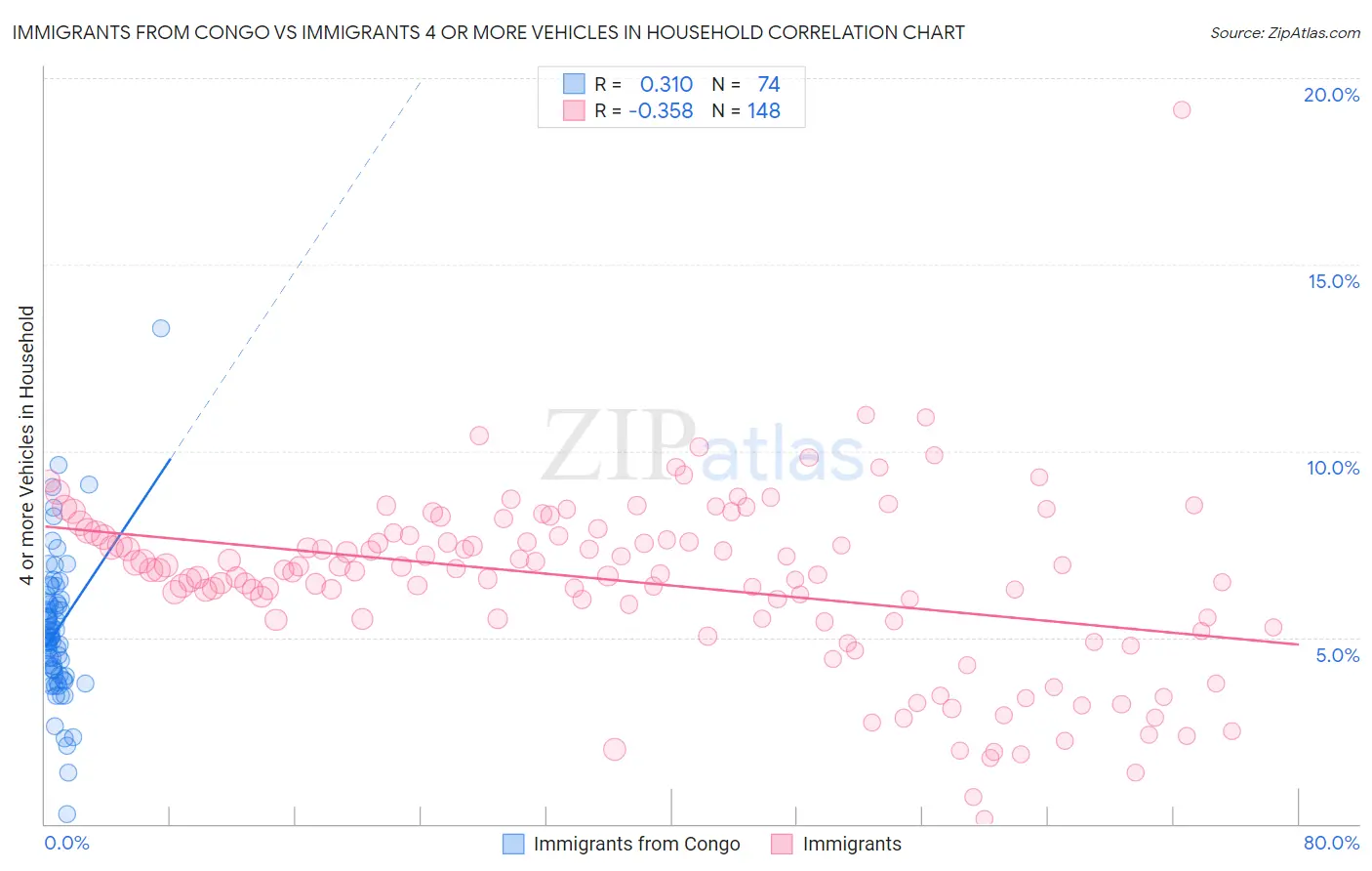 Immigrants from Congo vs Immigrants 4 or more Vehicles in Household