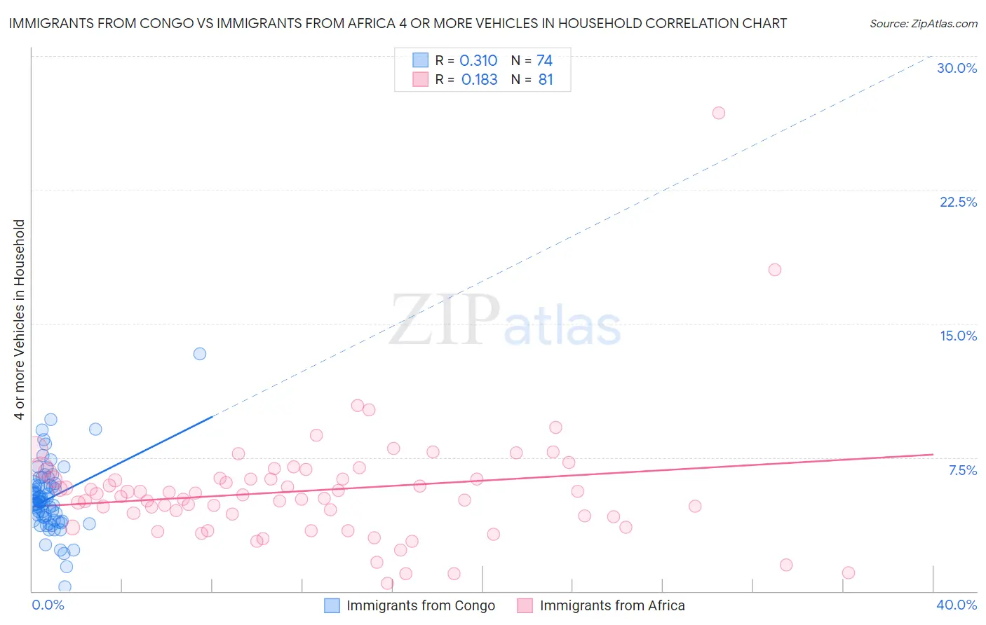 Immigrants from Congo vs Immigrants from Africa 4 or more Vehicles in Household