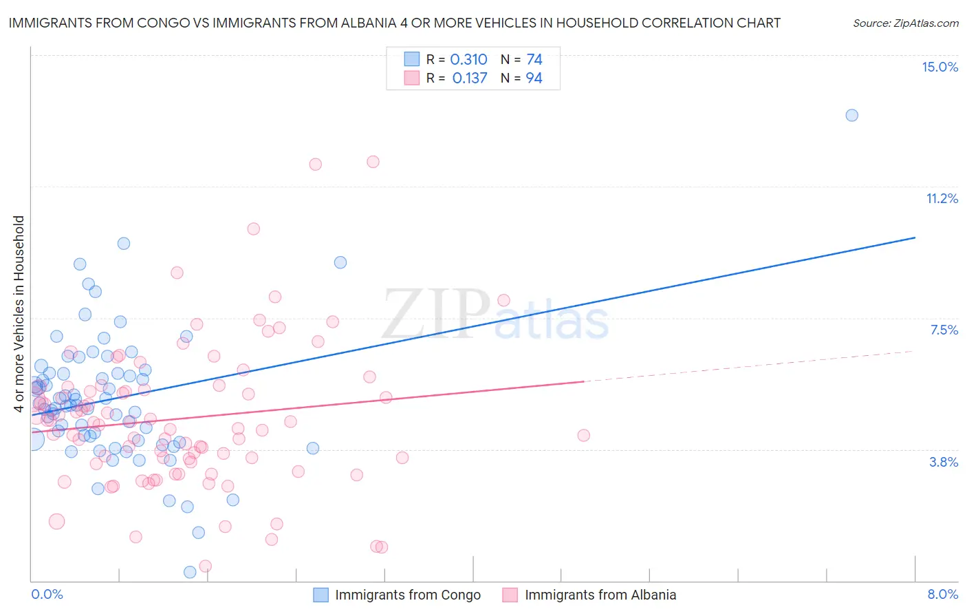 Immigrants from Congo vs Immigrants from Albania 4 or more Vehicles in Household