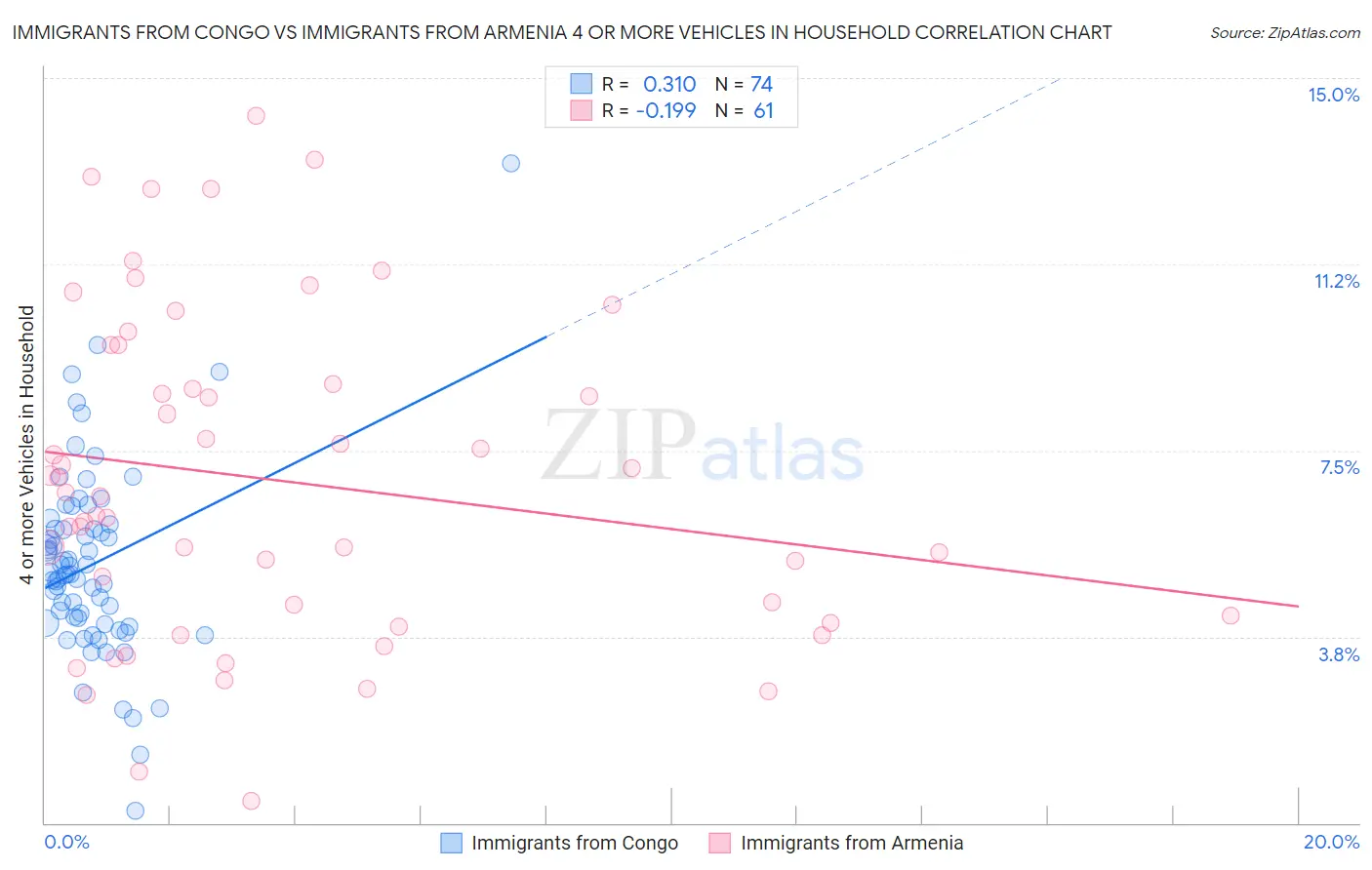 Immigrants from Congo vs Immigrants from Armenia 4 or more Vehicles in Household