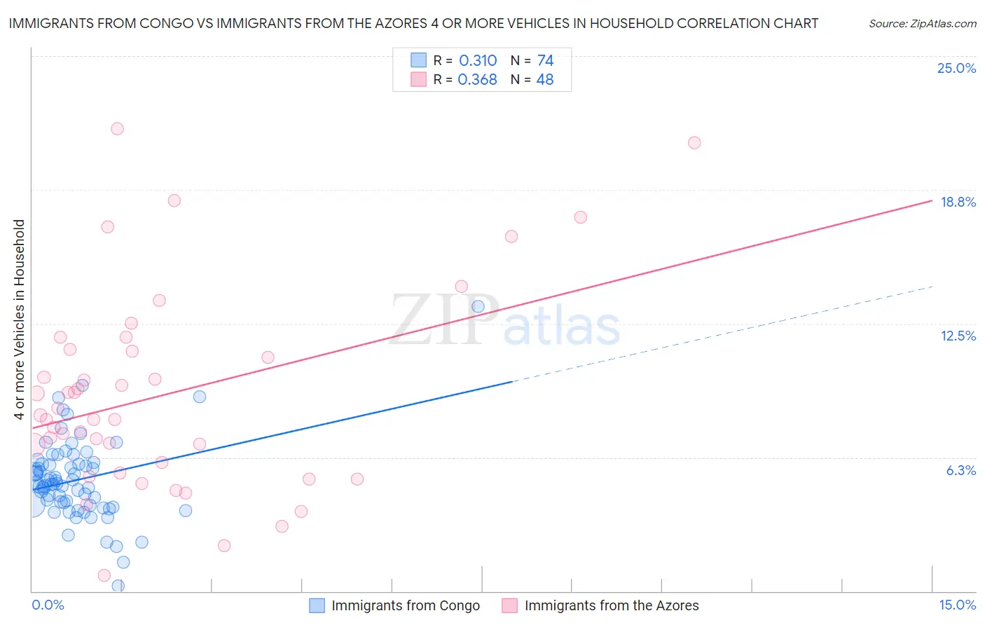 Immigrants from Congo vs Immigrants from the Azores 4 or more Vehicles in Household