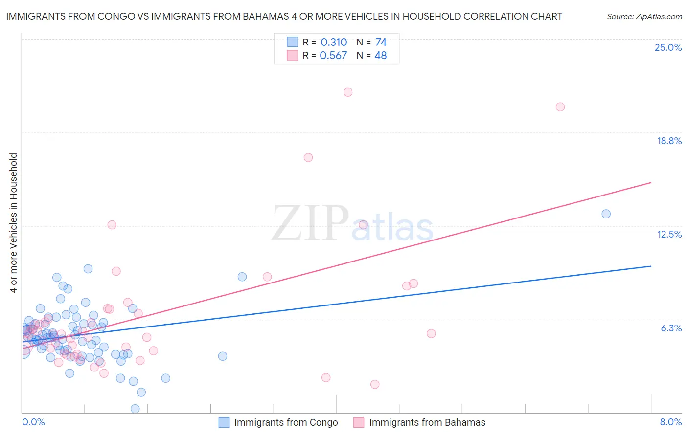 Immigrants from Congo vs Immigrants from Bahamas 4 or more Vehicles in Household