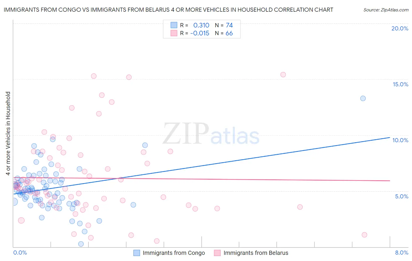 Immigrants from Congo vs Immigrants from Belarus 4 or more Vehicles in Household