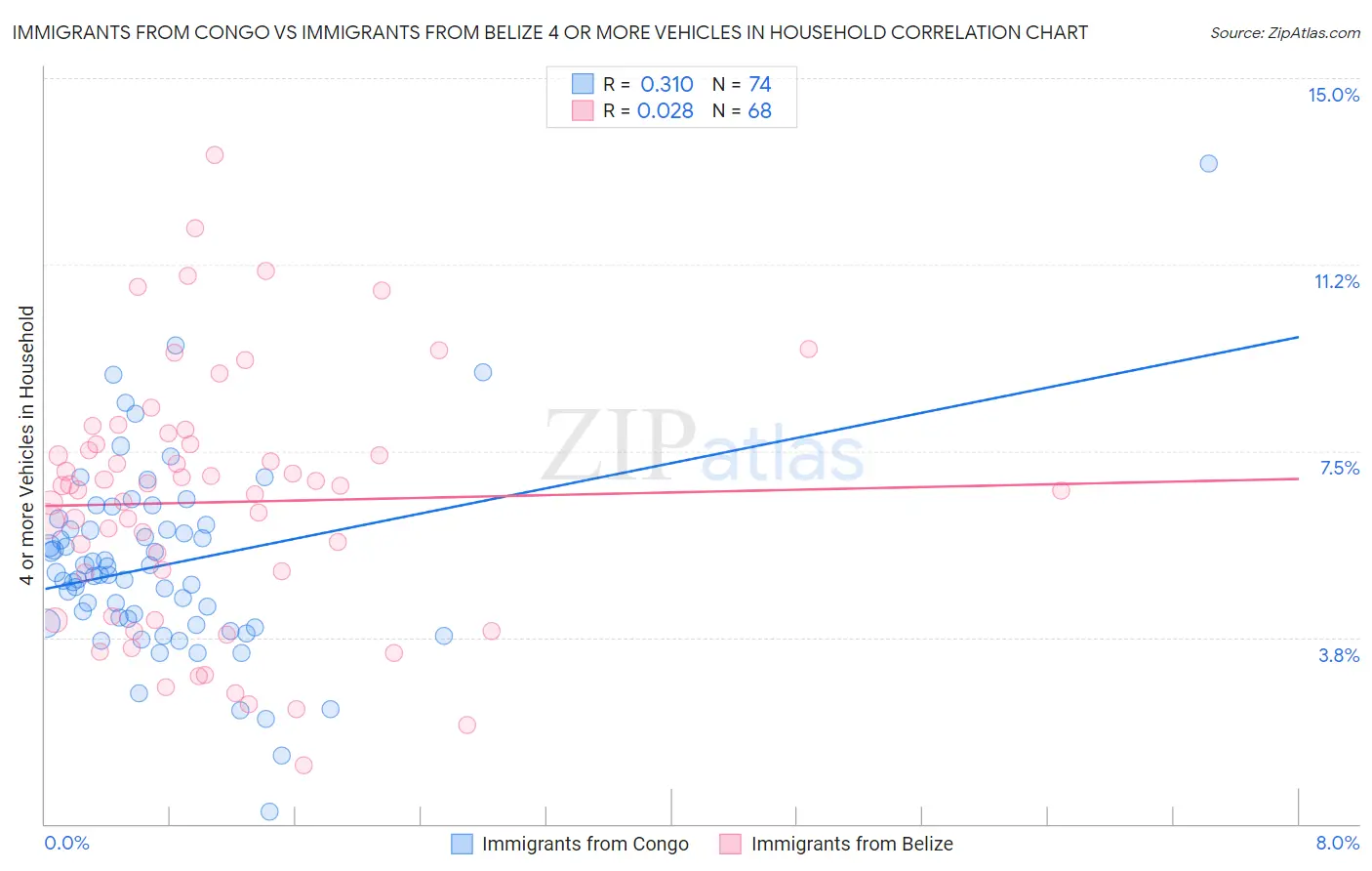 Immigrants from Congo vs Immigrants from Belize 4 or more Vehicles in Household