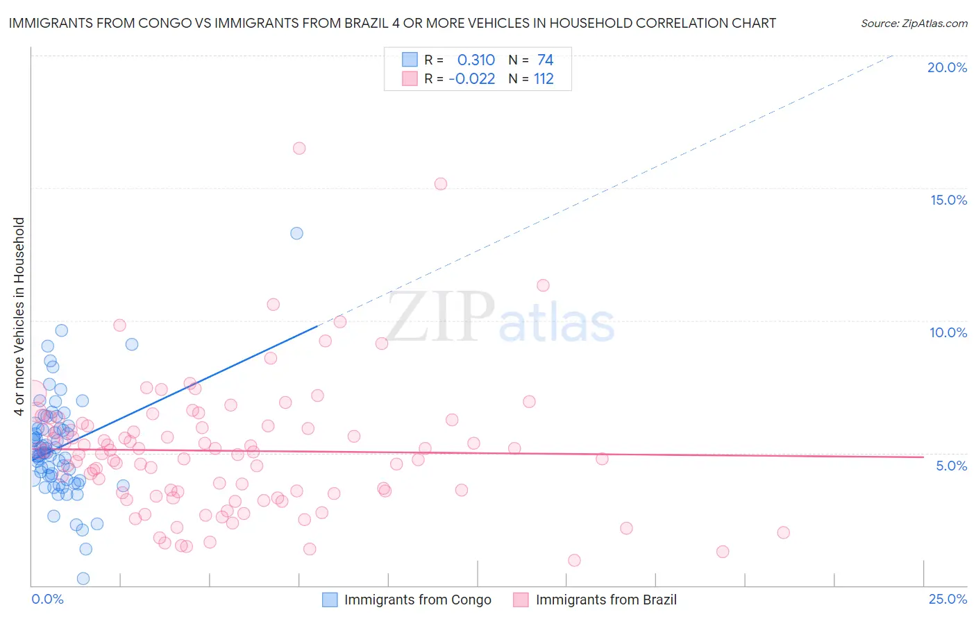 Immigrants from Congo vs Immigrants from Brazil 4 or more Vehicles in Household