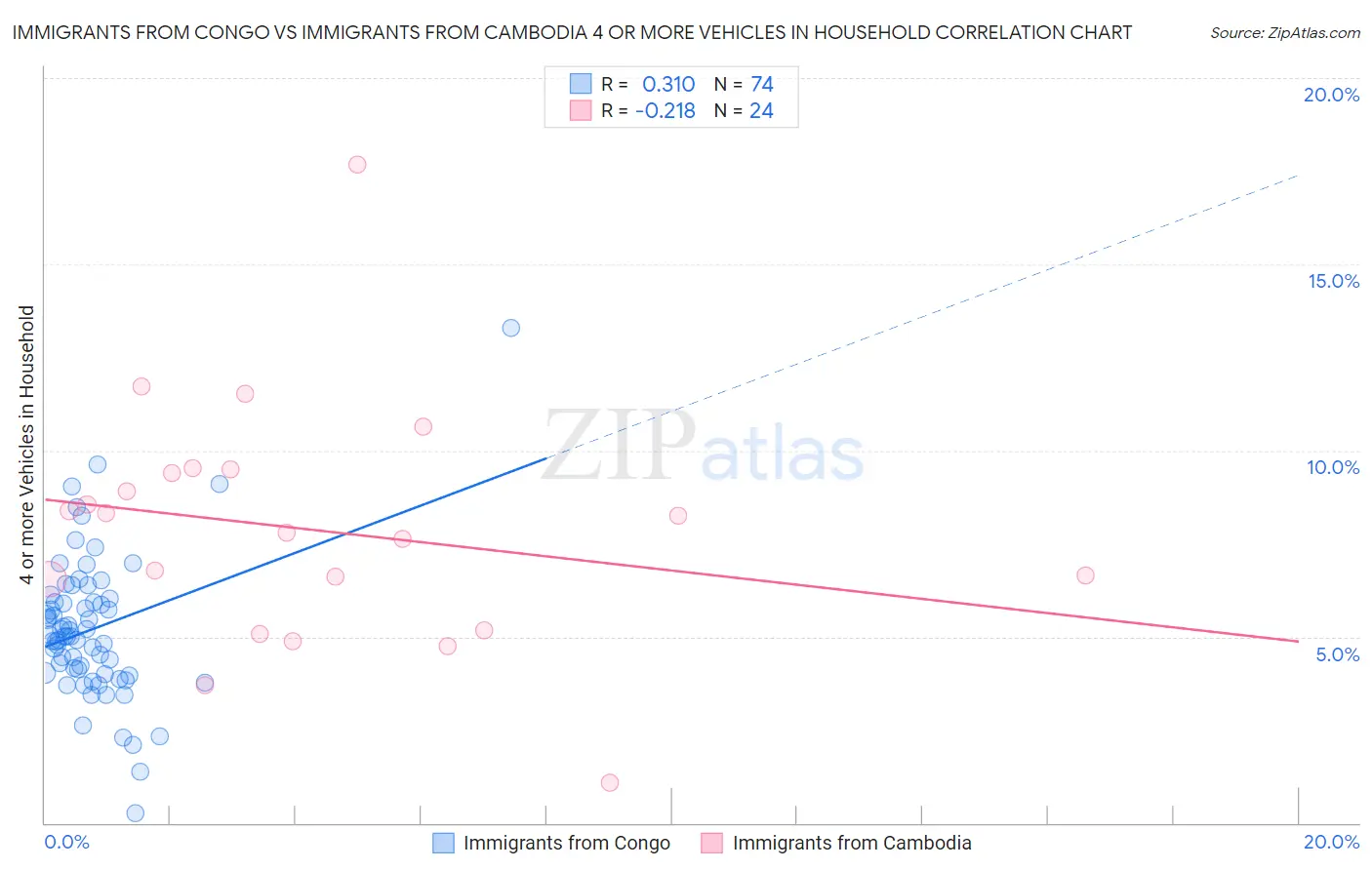 Immigrants from Congo vs Immigrants from Cambodia 4 or more Vehicles in Household