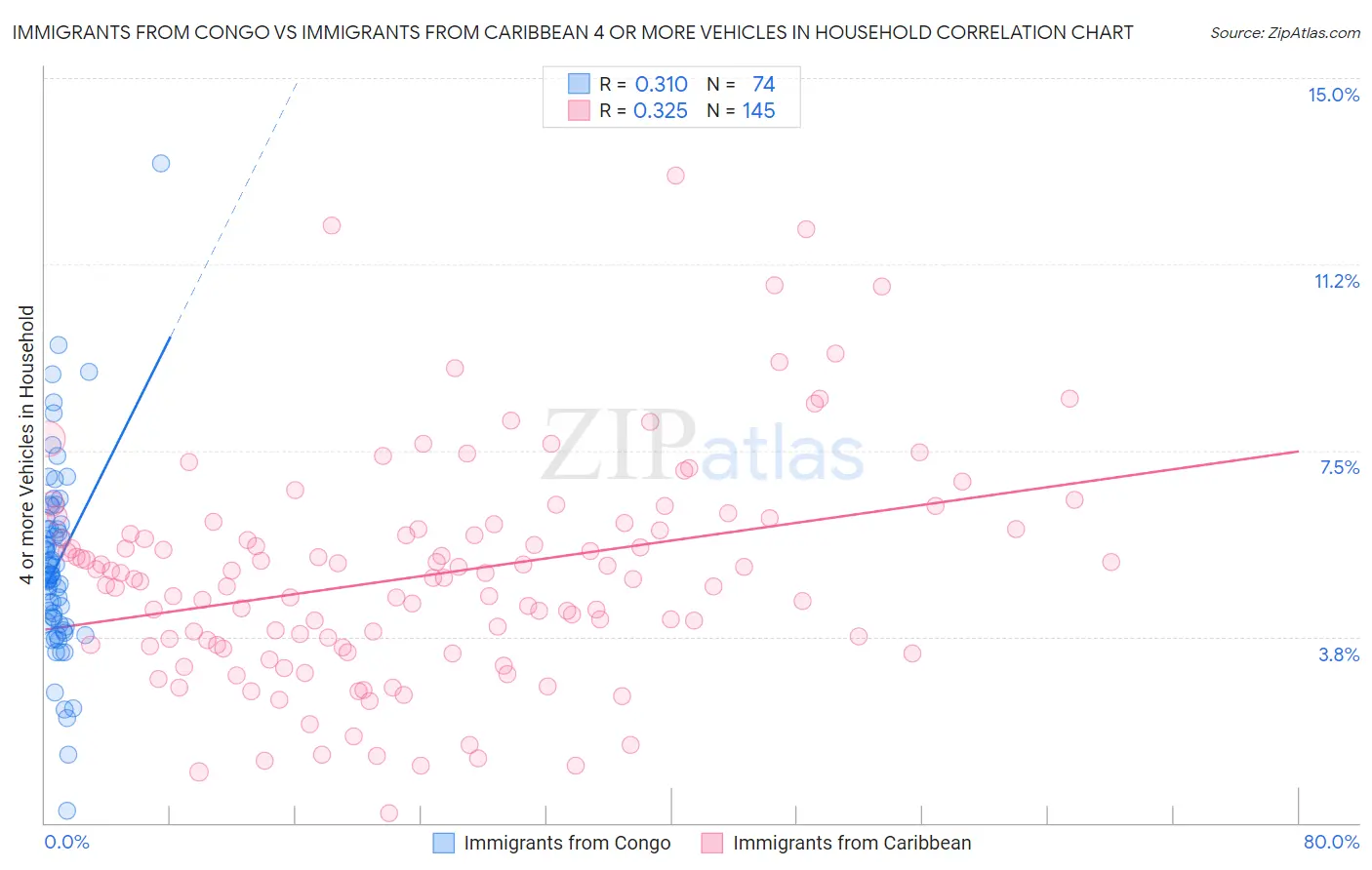 Immigrants from Congo vs Immigrants from Caribbean 4 or more Vehicles in Household