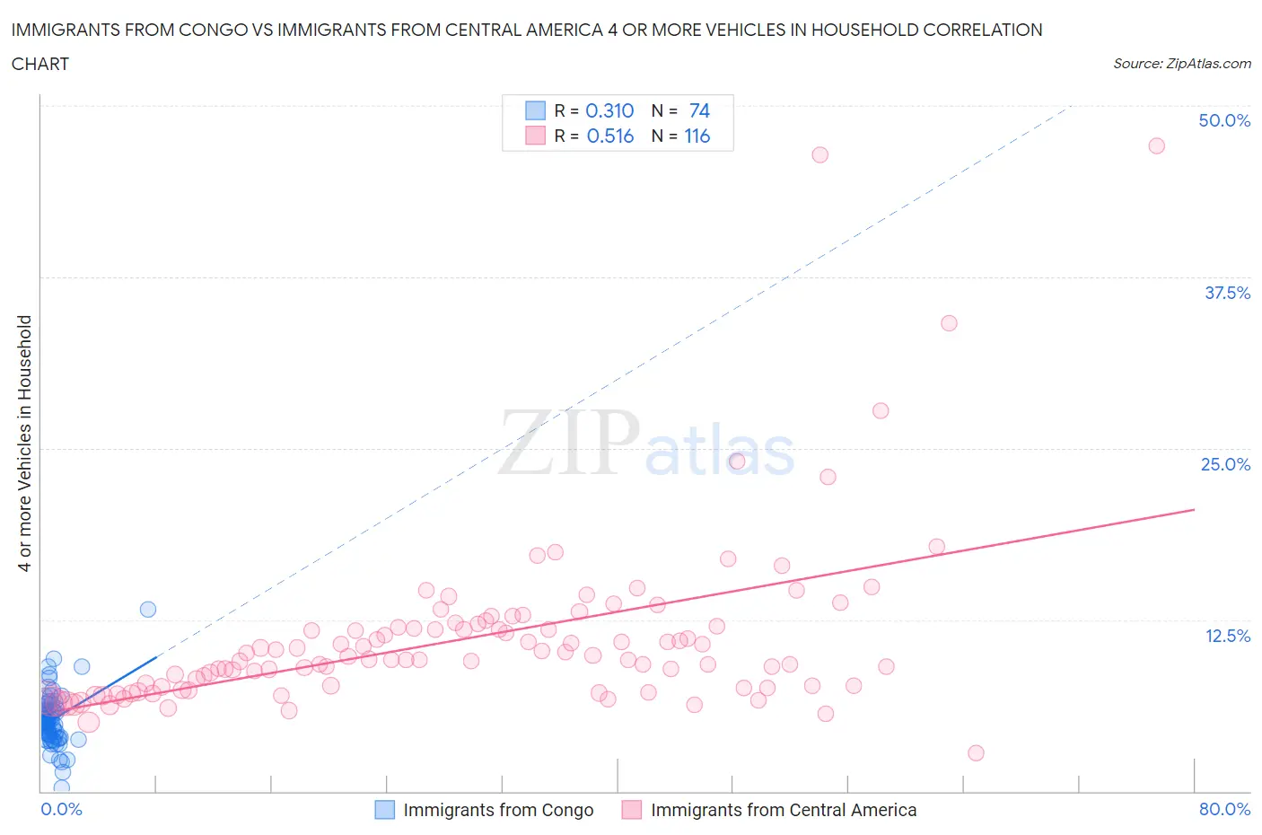 Immigrants from Congo vs Immigrants from Central America 4 or more Vehicles in Household