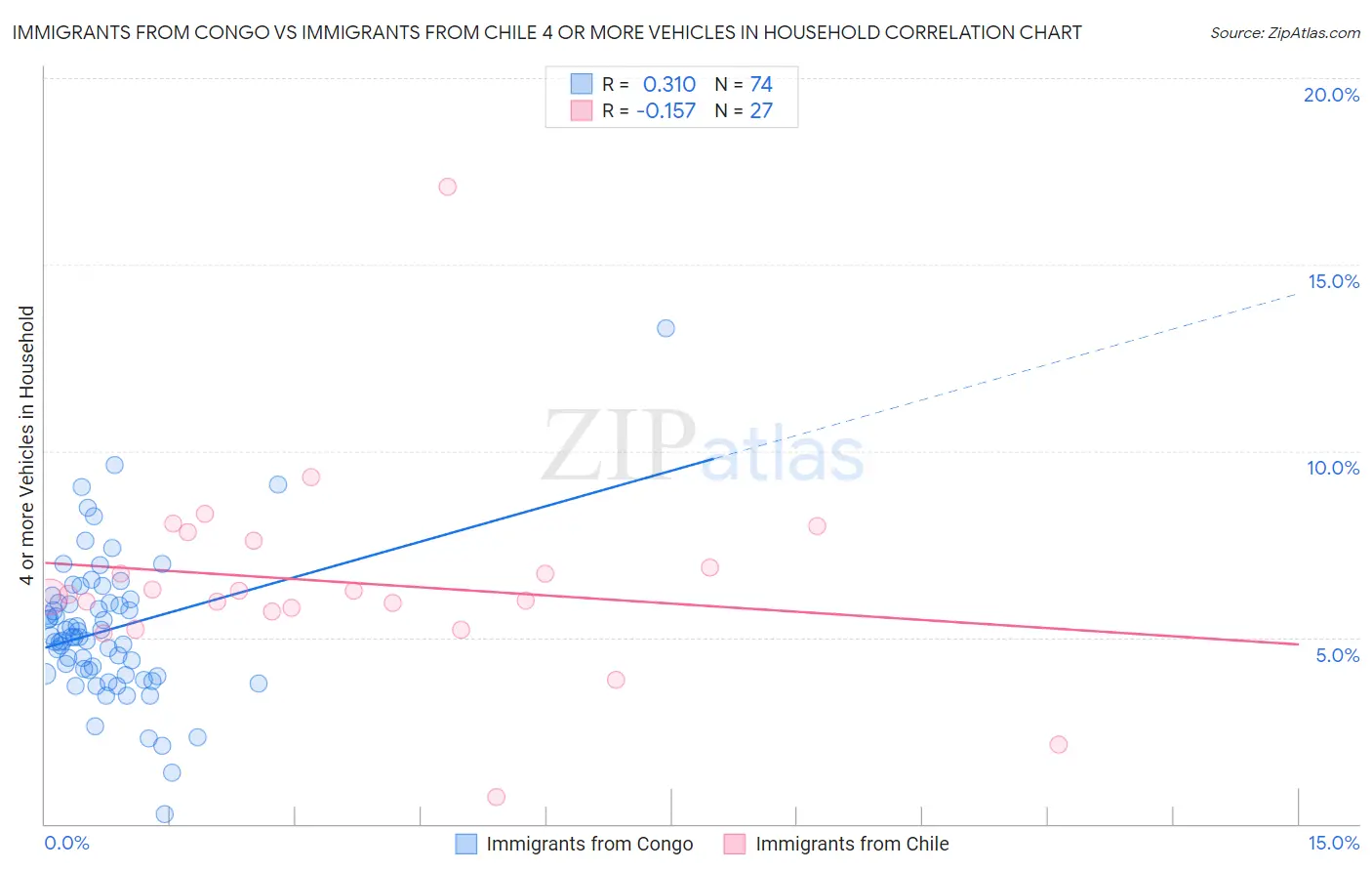 Immigrants from Congo vs Immigrants from Chile 4 or more Vehicles in Household