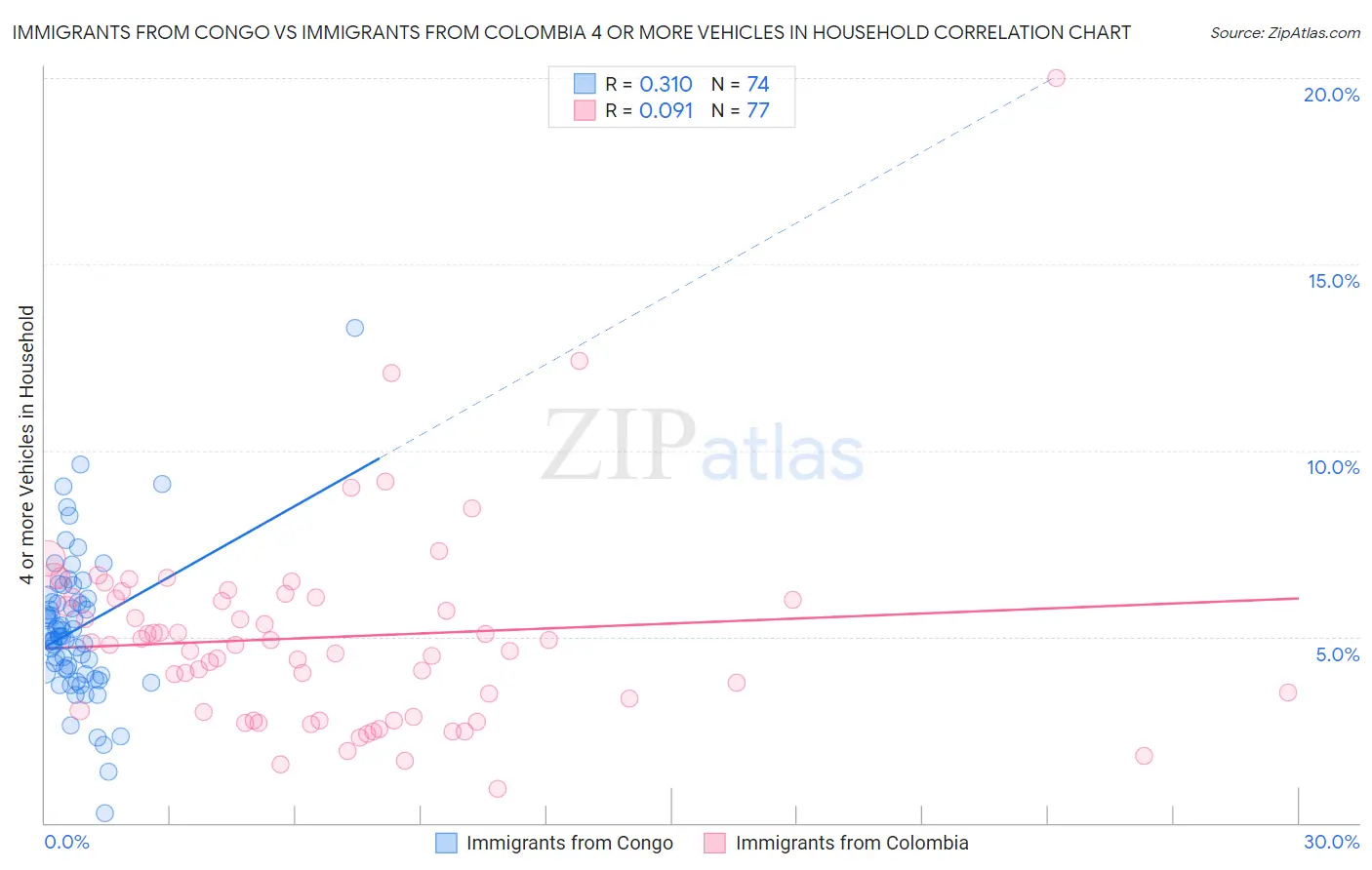 Immigrants from Congo vs Immigrants from Colombia 4 or more Vehicles in Household