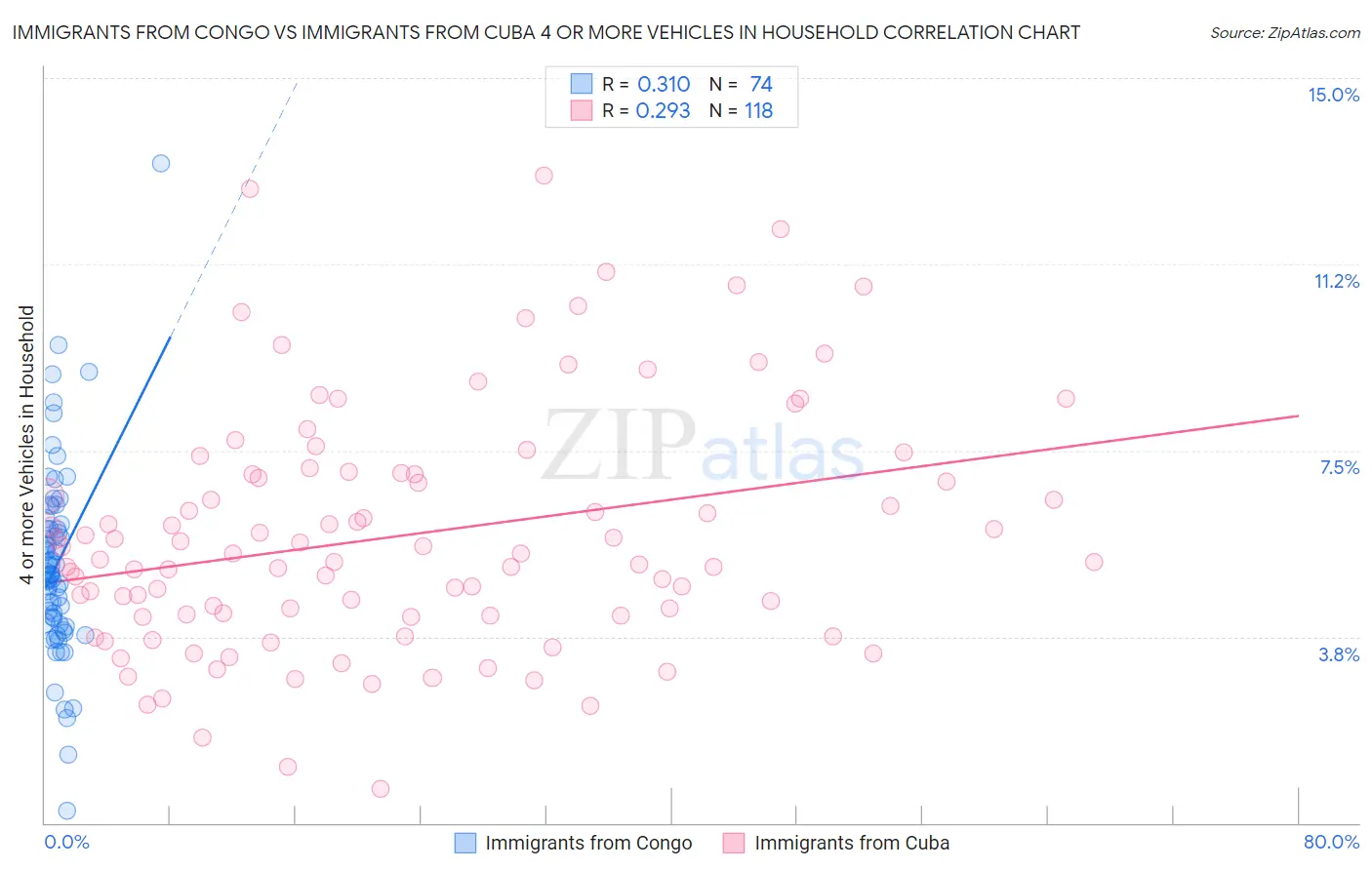 Immigrants from Congo vs Immigrants from Cuba 4 or more Vehicles in Household