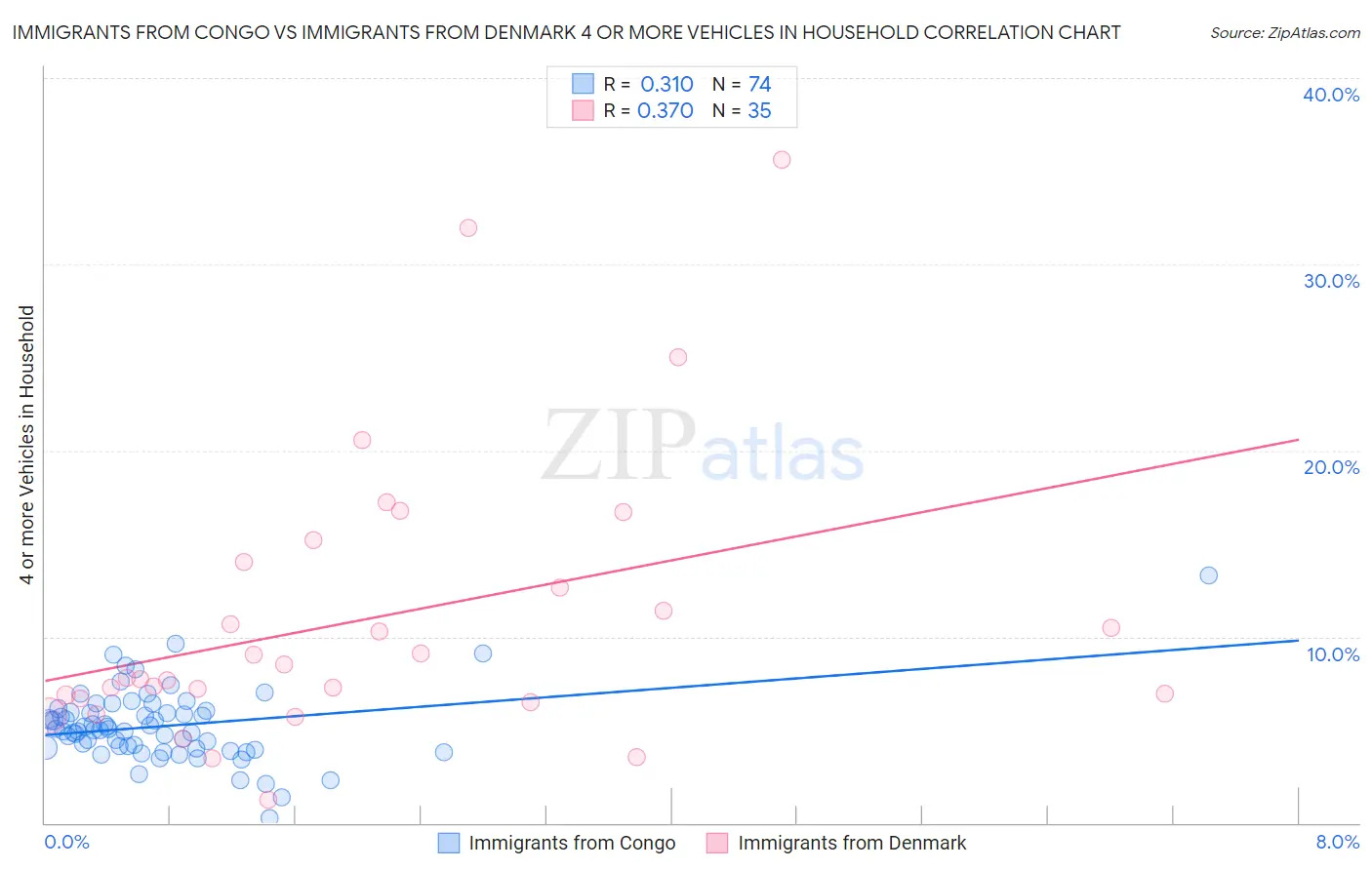 Immigrants from Congo vs Immigrants from Denmark 4 or more Vehicles in Household