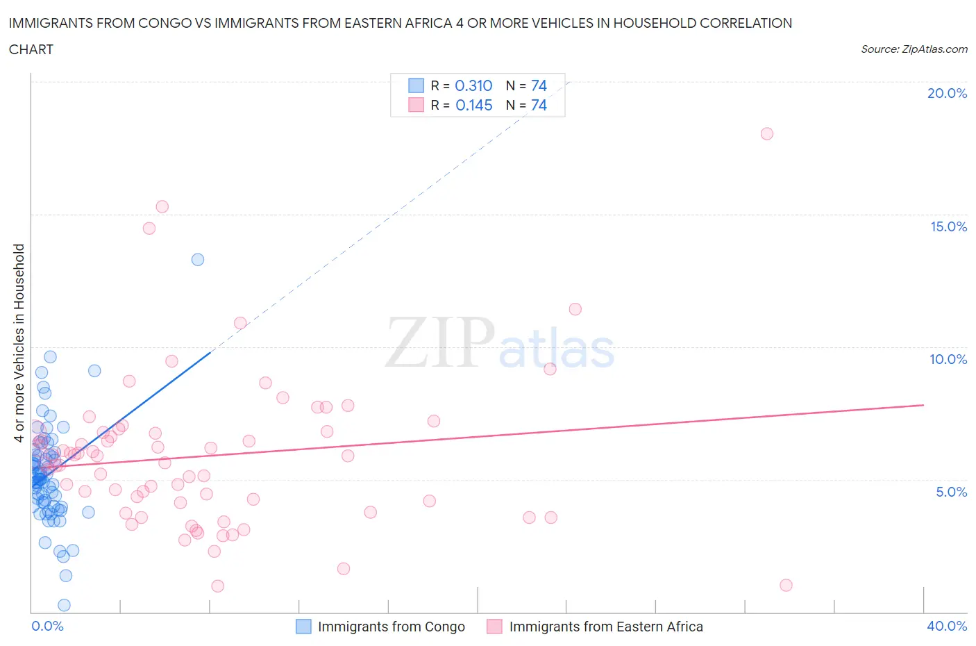 Immigrants from Congo vs Immigrants from Eastern Africa 4 or more Vehicles in Household