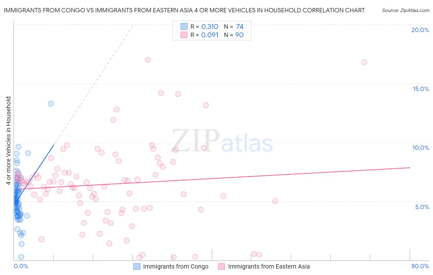Immigrants from Congo vs Immigrants from Eastern Asia 4 or more Vehicles in Household