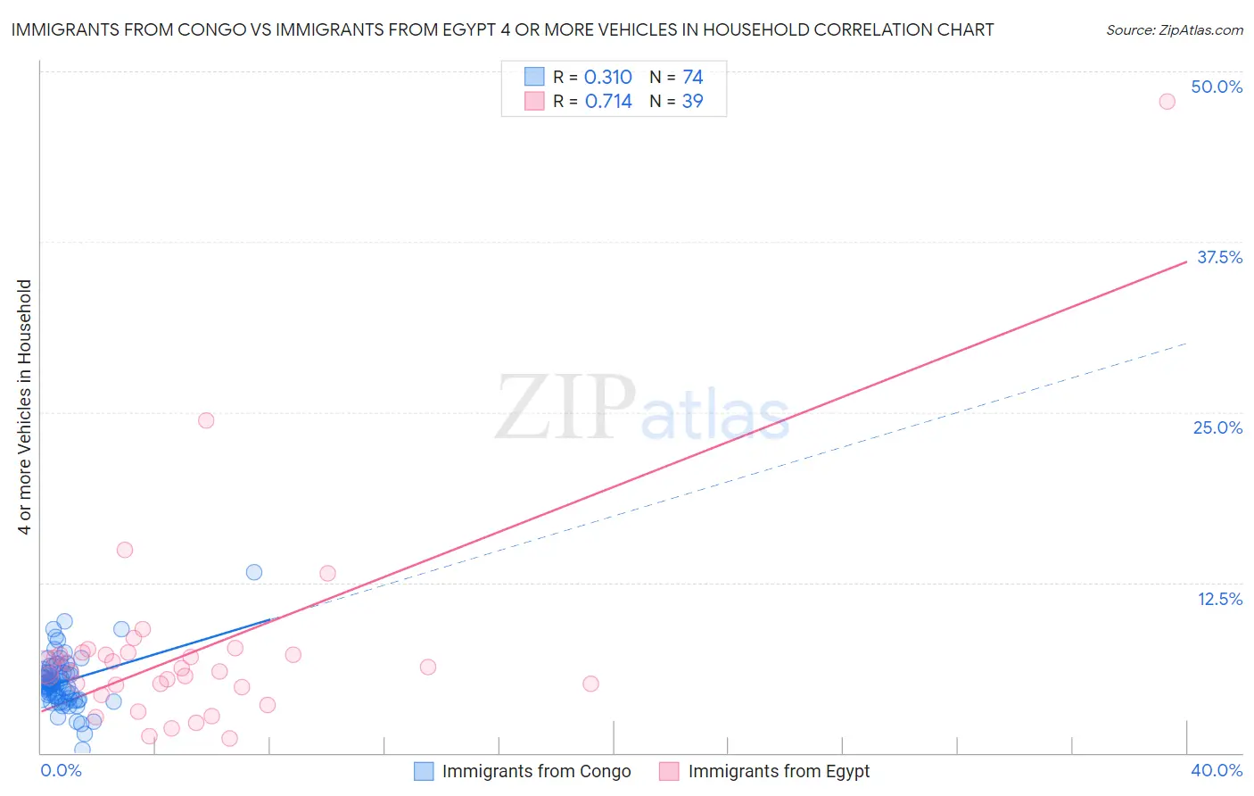 Immigrants from Congo vs Immigrants from Egypt 4 or more Vehicles in Household