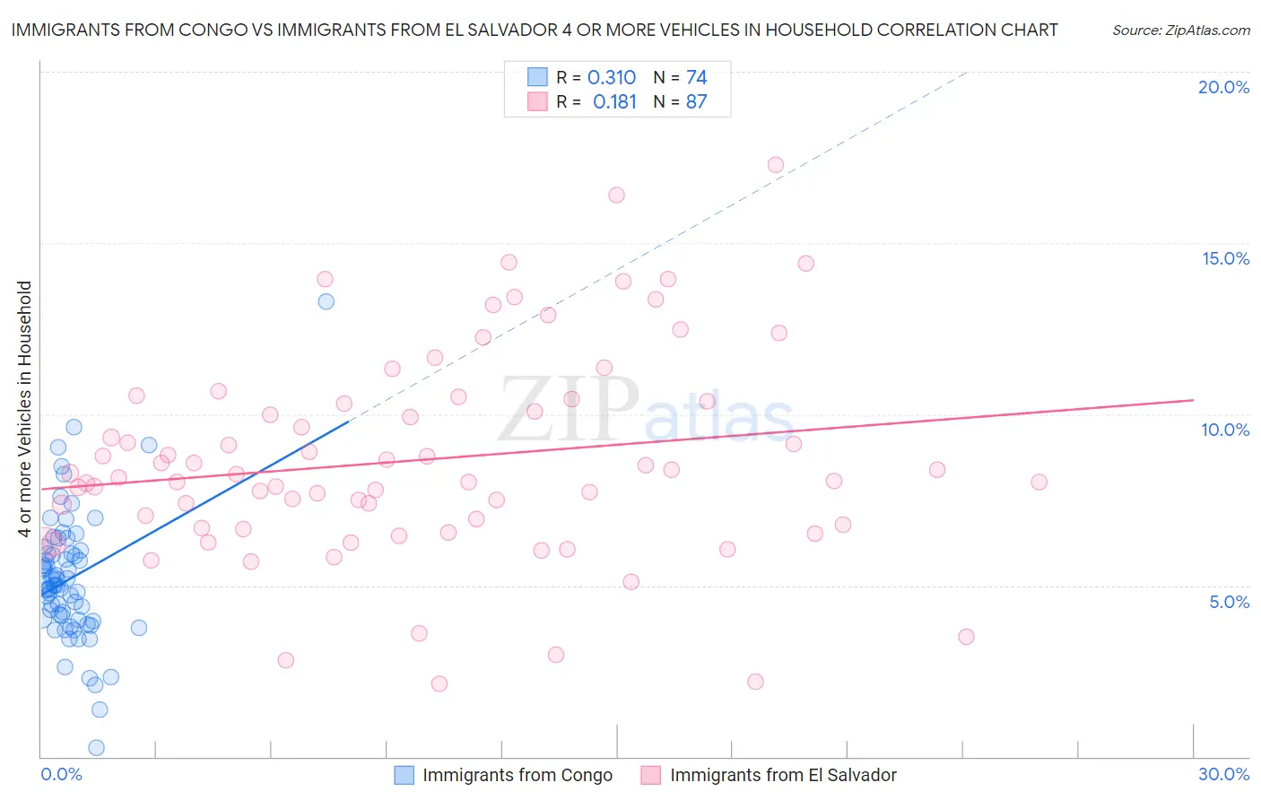 Immigrants from Congo vs Immigrants from El Salvador 4 or more Vehicles in Household