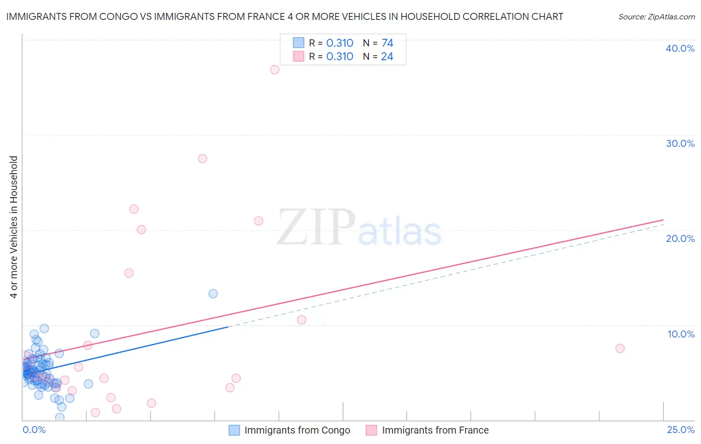 Immigrants from Congo vs Immigrants from France 4 or more Vehicles in Household