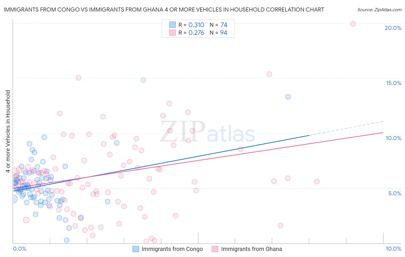 Immigrants from Congo vs Immigrants from Ghana 4 or more Vehicles in Household