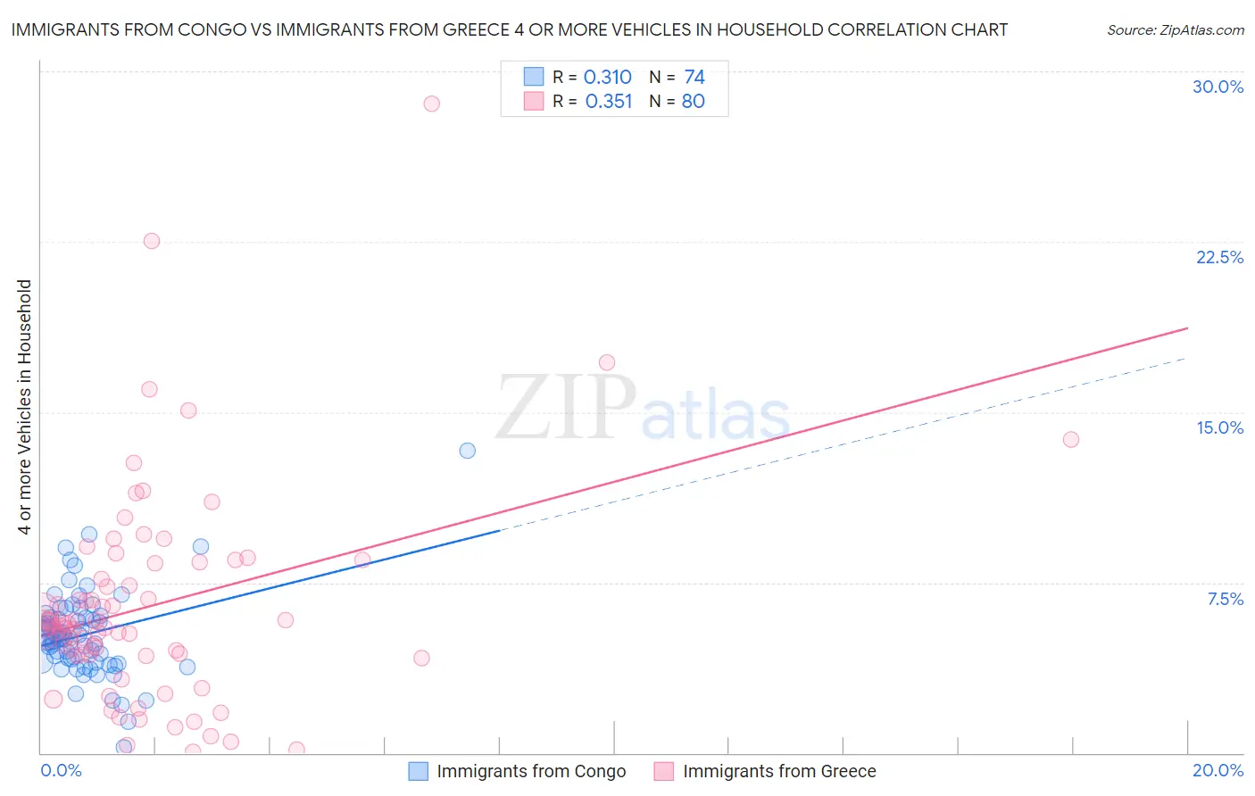 Immigrants from Congo vs Immigrants from Greece 4 or more Vehicles in Household