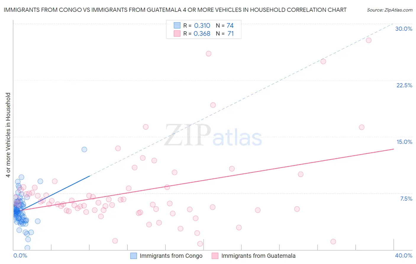 Immigrants from Congo vs Immigrants from Guatemala 4 or more Vehicles in Household