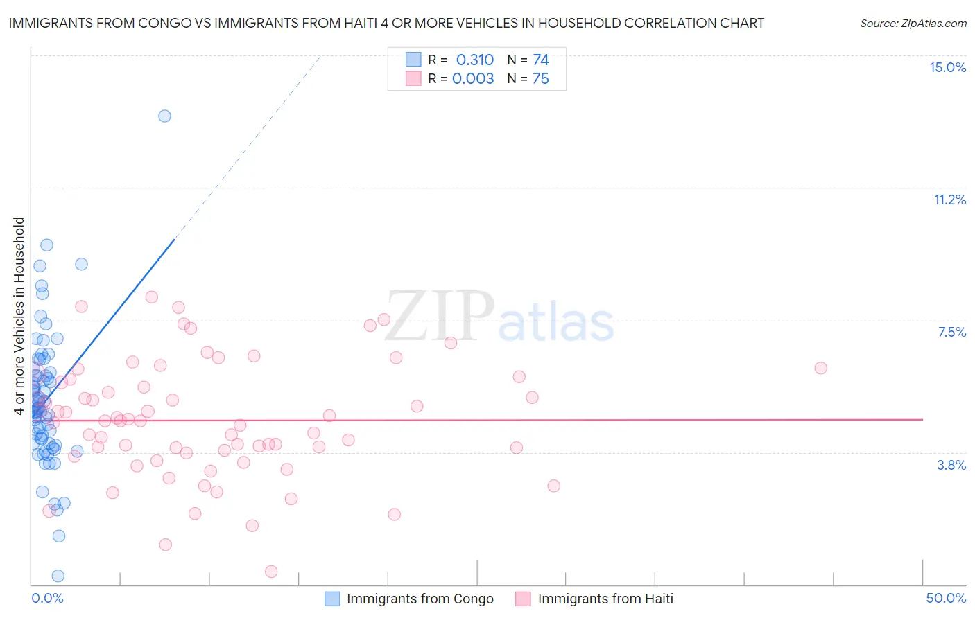 Immigrants from Congo vs Immigrants from Haiti 4 or more Vehicles in Household