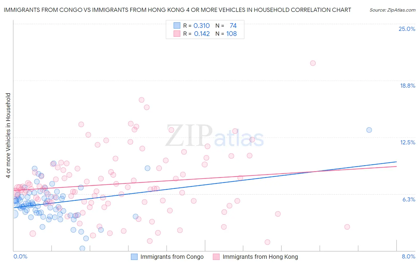 Immigrants from Congo vs Immigrants from Hong Kong 4 or more Vehicles in Household