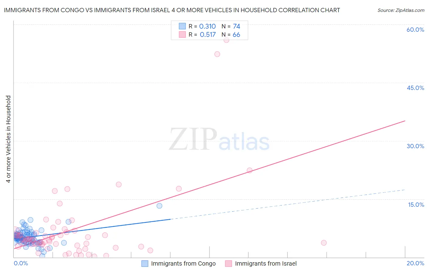 Immigrants from Congo vs Immigrants from Israel 4 or more Vehicles in Household