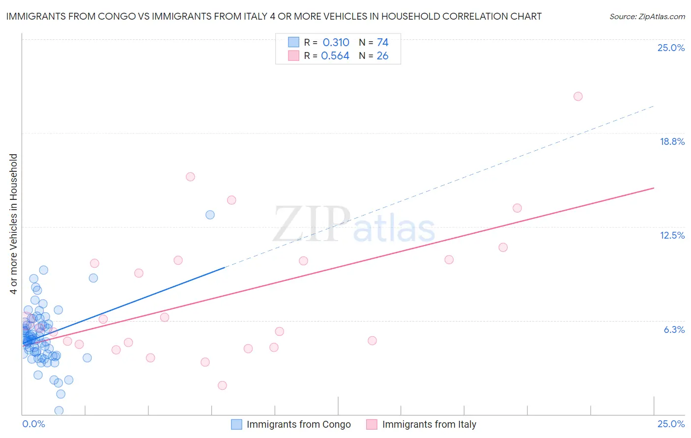 Immigrants from Congo vs Immigrants from Italy 4 or more Vehicles in Household