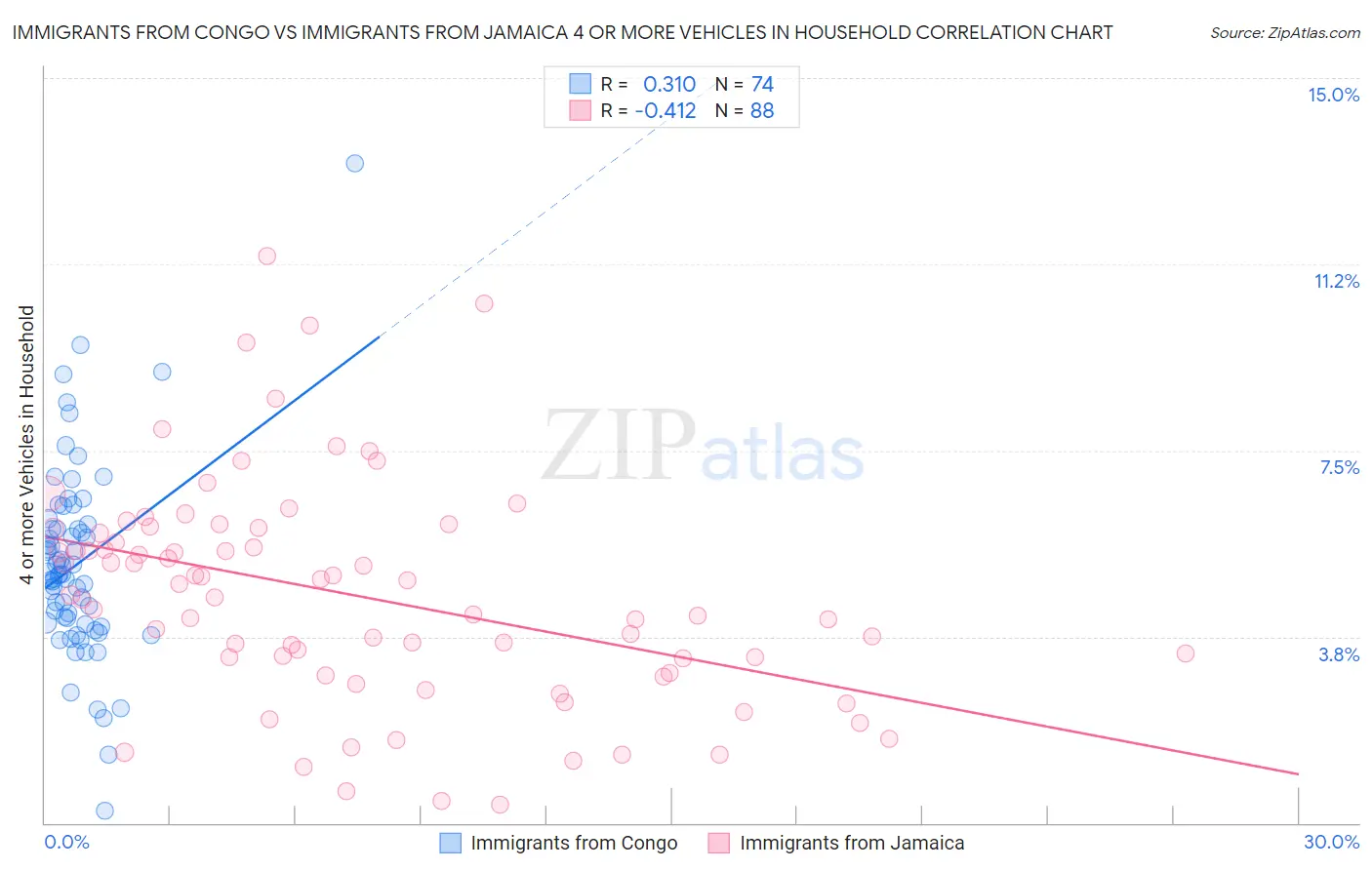 Immigrants from Congo vs Immigrants from Jamaica 4 or more Vehicles in Household