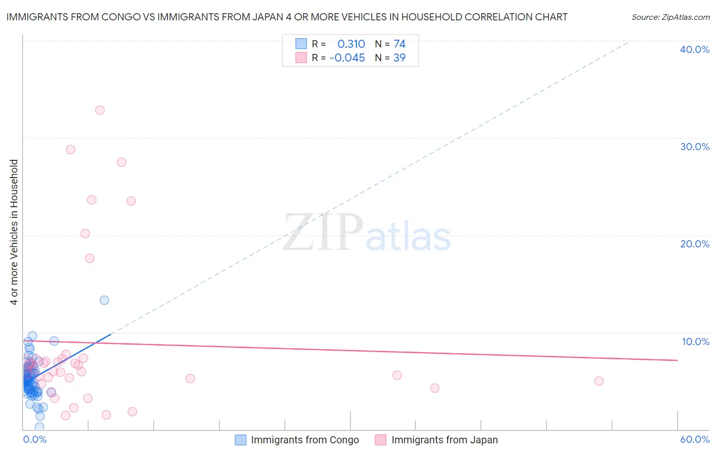Immigrants from Congo vs Immigrants from Japan 4 or more Vehicles in Household