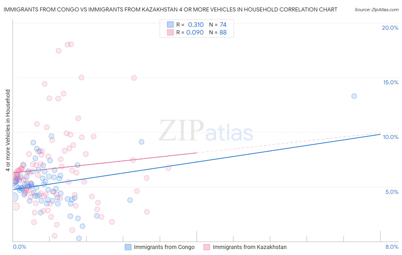 Immigrants from Congo vs Immigrants from Kazakhstan 4 or more Vehicles in Household