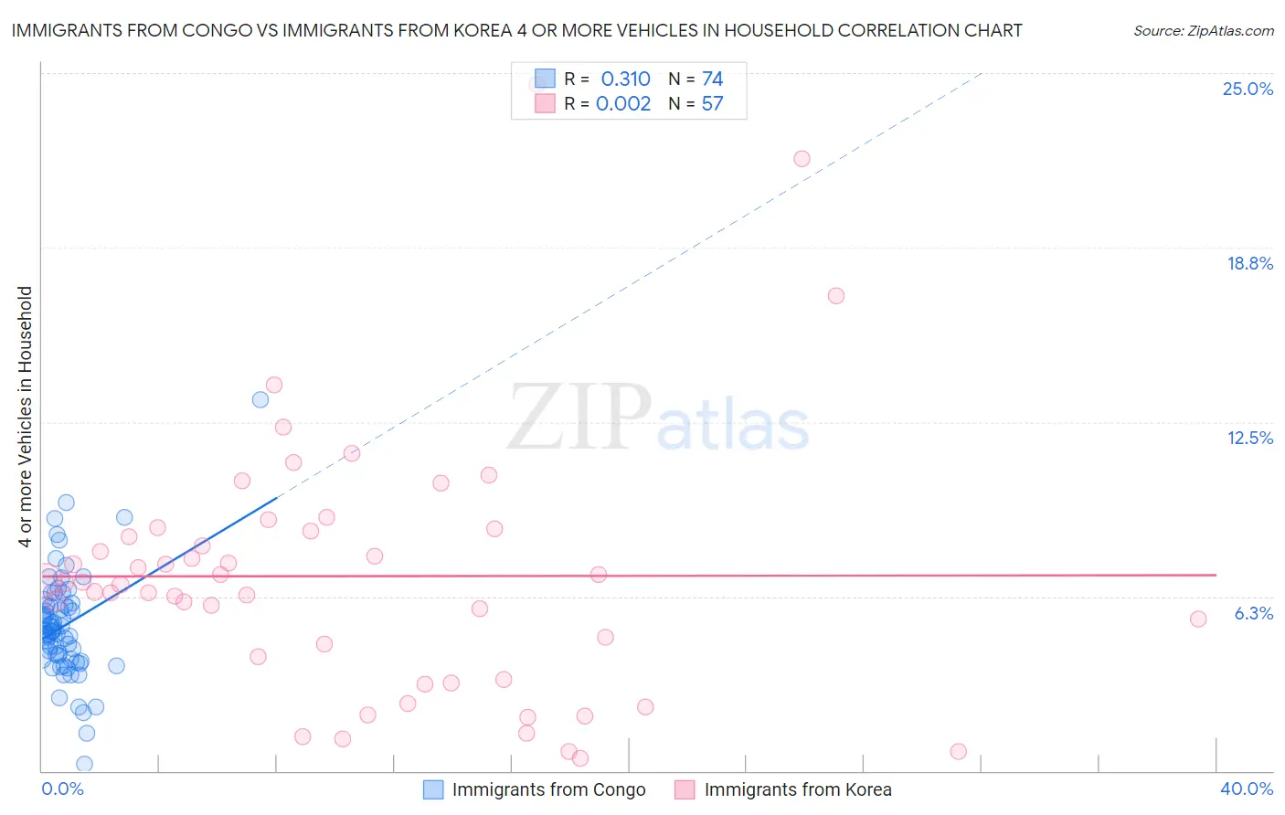 Immigrants from Congo vs Immigrants from Korea 4 or more Vehicles in Household