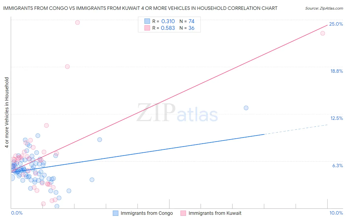 Immigrants from Congo vs Immigrants from Kuwait 4 or more Vehicles in Household