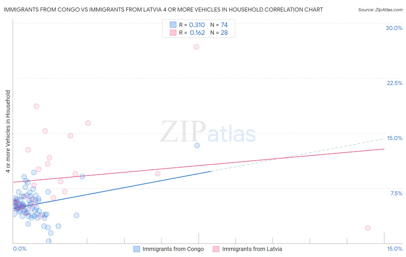 Immigrants from Congo vs Immigrants from Latvia 4 or more Vehicles in Household