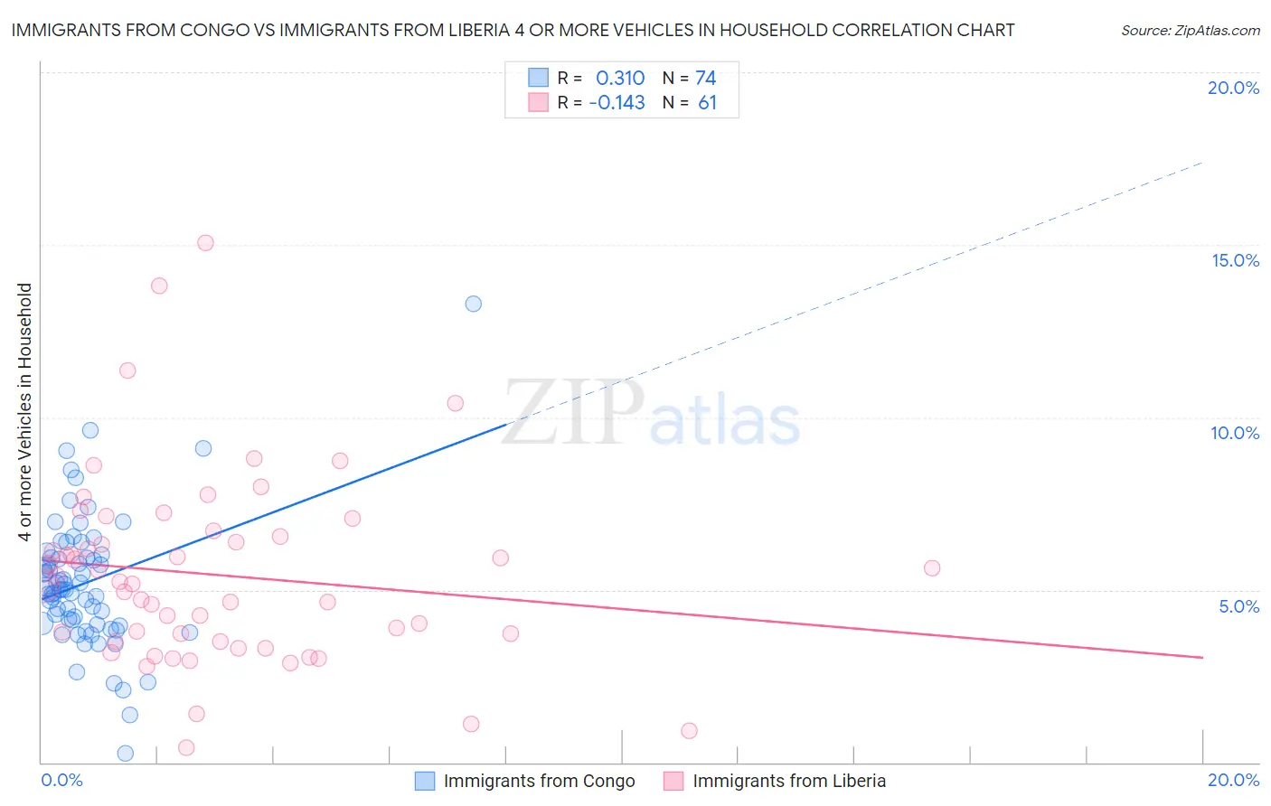 Immigrants from Congo vs Immigrants from Liberia 4 or more Vehicles in Household