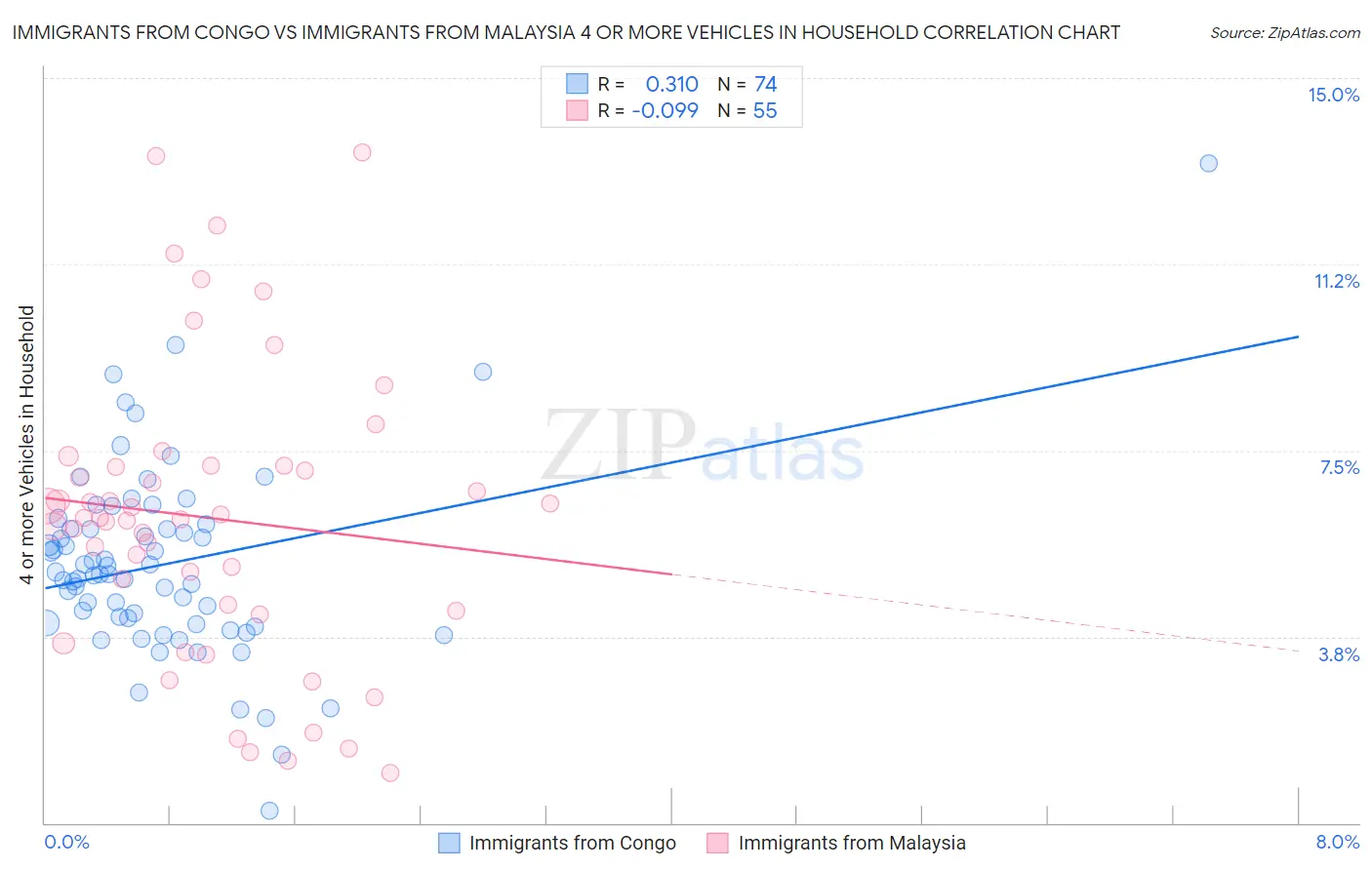 Immigrants from Congo vs Immigrants from Malaysia 4 or more Vehicles in Household