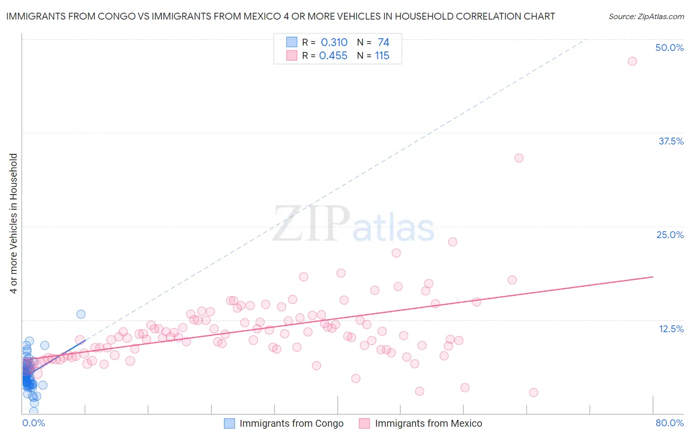 Immigrants from Congo vs Immigrants from Mexico 4 or more Vehicles in Household