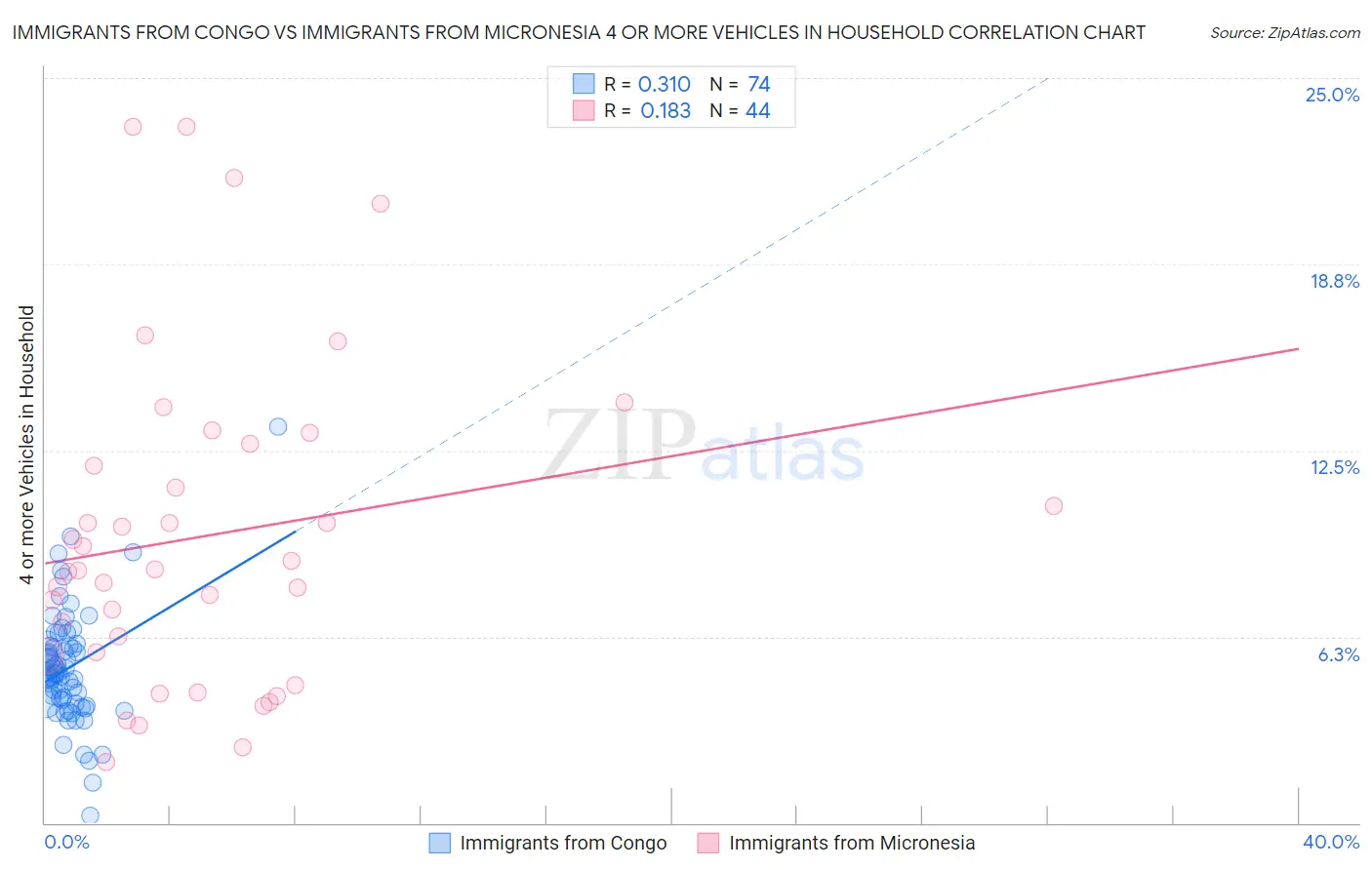 Immigrants from Congo vs Immigrants from Micronesia 4 or more Vehicles in Household