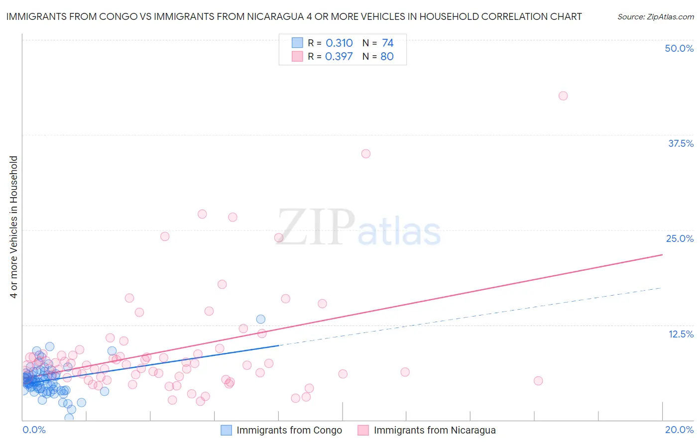 Immigrants from Congo vs Immigrants from Nicaragua 4 or more Vehicles in Household